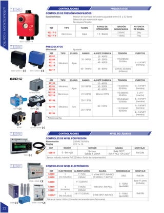 REF TIPO FLUIDO RANGO TENSIÓN PUERTOS
AJUSTE FÁBRICA
92199
92201
92205
*92218
*92219
92193
92194
92196
Mecánico
Electrónico
Mecánico
*Diferencial fijo
Agua
Aire
20-150PSI
22-145PSI
20-115PSI
20-175PSI
20 - 40PSI
30 - 50PSI
40 - 60PSI
Mínimo 22PSI
80-115PSI
115/230VAC
50/60Hz
110-240VAC
50/60Hz
2 x R1"
(macho)
4 x 1/4"NPT
(hembra)
1 x 1/4"NPT
(hembra)
4 x 1/4"NPT
(hembra)
120/240VAC
50/60Hz
115/230VAC
50/60Hz
1 x 1/4"NPT
(hembra)
REF ELECTRODOS ALIMENTACIÓN SENSIBILIDAD MONTAJE
SALIDA
53500
53600
53200
53300
53400
7
(no incluidos)
3
(incluidos)
3
(No incluidos)
230VAC
117VAC 3 x Relé SPDT (NA+NC)
(2 salidas y 1 alarma)
Relé SPDT (NA+NC)
2 Relé SPDT (NA+NC)
Riel DIN
Riel DIN
Base 11 pines
(incluida)
20kΩ
0 - 100kΩ
(ajustable)
0 - 100kΩ
(ajustable)
117/230VAC
110VAC
220VAC
24/117/230VAC
53304*
*Alcance hasta 1000m (Consultar recomendaciones fabricante)
CONTROLES DE NIVEL ELECTRÓNICOS
REF RANGO SENSOR MONTAJE
SALIDA
53610
Bronce
Salida 4 -20mA
Sensor incluido, material PVC (2 hilos + funda de compensación)
Relé SPDT
(NA + NC) 10A 250V
0 - 9m H O
2 Riel DIN
REF TIPO FLUIDO RANGO TENSIÓN PUERTOS
AJUSTE FÁBRICA
92207
92209
92211
92214
92217
Mecánico Agua
20 - 90PSI
60 - 145PSI
20 - 40PSI
30 - 50PSI
40 - 60PSI
60 - 80PSI
115/230VAC
50/60Hz
230VAC 50/60Hz
(trifásico)
1 x 1/4"NPT
(hembra)
92207 a 92211 92214 a 92217
92217-3 a 92217-4
PRESOSTATOS
Diferencial
REF TIPO FLUIDO
RANGO DE
OPERACIÓN
TENSIÓN
MONOFÁSICA
POTENCIA
DE BOMBA
92217-3
92217-4
Electrónico Agua 1.5 - 8bares
220VAC
110VAC
2Hp
1Hp
CONTROLES DE PRESIÓN MONOFÁSICOS
CONTROLES DE NIVEL POR PRESIÓN
Alimentación
Display
92199 a 92205
92194 a 92196
92218 92219
92193
53200
53610
53500 a 53600
53300 a 53304
230VAC 50/60Hz
LCD 2 x 16
Características Presión de rearmado del sistema ajustable entre 0.6 y 3.2 bares
Detección por ausencia de agua
No requiere flotador
Ajustable
CONTROLADORES PRESOSTATOS
CONTROLADORES NIVEL DE LÍQUIDOS
AUTOMATIZACIÓN
Y
CONTROL
22
 