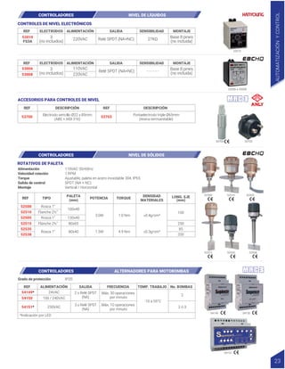 54149 54150
REF ALIMENTACIÓN TEMP. TRABAJO No. BOMBAS
SALIDA FRECUENCIA
54149*
54151*
54150
24VAC
*Indicación por LED
100 / 240VAC
230VAC
2
2 ó 3
2 x Relé SPST
(NA)
3 x Relé SPST
(NA)
Máx. 30 operaciones
por minuto
Máx. 10 operaciones
por minuto
-10 a 55°C
REF TIPO POTENCIA TORQUE
PALETA
(mm)
DENSIDAD
MATERIALES
LONG. EJE
(mm)
52500
52510
52505
52515
52535
52538
100x40
100
250
85
200
130x40
80x65
80x40
3.0W
1.5W 4.9 Nm
1.0 Nm
Rosca 1”
Flanche 2½”
Rosca 1”
Flanche 2½”
Rosca 1”
≥0.4g/cm³
≥0.3g/cm³
52500 52510 52505
52515 52535 52538
54151
ROTATIVOS DE PALETA
53700 53703
CONTROLADORES NIVEL DE LÍQUIDOS
CONTROLADORES NIVEL DE SÓLIDOS
CONTROLADORES ALTERNADORES PARA MOTOBOMBAS
110VAC 50/60Hz
1 RPM
Ajustable, paleta en acero inoxidable 304, IP65
SPDT (NA + NC)
Vertical / Horizontal
Alimentación
Velocidad rotación
Torque
Salida de control
Montaje
IP20
Grado de protección
REF DESCRIPCIÓN REF DESCRIPCIÓN
53700
Electrodo sencillo Ø22 x 85mm
(ABS + AISI 316)
53703
Portaelectrodo triple Ø65mm
(resina termoestable)
ACCESORIOS PARA CONTROLES DE NIVEL
REF ELECTRODOS ALIMENTACIÓN SENSIBILIDAD MONTAJE
SALIDA
53010
FS3A
3
(no incluidos)
220VAC Relé SPDT (NA+NC) Base 8 pines
(no incluida)
27KΩ
53010
REF ELECTRODOS ALIMENTACIÓN SENSIBILIDAD MONTAJE
SALIDA
53006
53008
3
(no incluidos)
110VAC
220VAC
Relé SPDT (NA+NC)
Base 8 pines
(no incluida)
- - - - - -
53006 a 53008
AUTOMATIZACIÓN
Y
CONTROL
23
CONTROLES DE NIVEL ELECTRÓNICOS
 