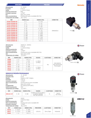 REF RANGO (bar) RANGO (PSI) CONECTOR
TPS30-G23AN4-00
TPS30-G25AN4-00
TPS30-G26AN4-00
TPS30-G27AN4-00
TPS30-G28AN4-00
TPS30-G29AN4-00
TPS30-G2AAN4-00
TPS30-G2BAN4-00
TPS30-G2CAN4-00
TPS30-G2DAN4-00
TPS30-G2EAN4-00
TPS30-G2FAN4-00
0 - 1
0 - 7
0 - 10
0 - 20
0 - 35
0 - 50
0 - 100
0 - 200
0 - 400
0 - 500
0 - 600
-1 - 0
0 - 14.5
0 - 101
0 - 145
0 - 290
0 - 507.5
0 - 725 DIN43650-A
0 - 1450
0 - 2900
0 - 5800
0 - 7250
0 - 8700
-14.5 - 0
TPS30
SENSORES PRESIÓN
4 - 20mA
(2 Hilos)
4 - 20mA
(2 Hilos)
24VDC (9 ~ 30VDC)
0.5% FS
4 - 20mA (2 hilos)
IP65
1/4”NPT
Construcción acero inoxidable AISI 316L
Agua, aire y aceite
-25 a 85ºC
Alimentación
Precisión
Salida
Grado de protección
Conexión a proceso
Otras características
Uso
Temperatura de trabajo
15 - 30 VDC
0.6 W
Rotativo a 335° 4 dígitos
0.5% FS
1/4”NPT
Construcción en acero inoxidable
Agua, aire y aceite
Por medio de APP (NFC)
IP65
-25 a 85ºC
Alimentación
Consumo máx.
Display
Precisión
Conexión a proceso
Otras características
Uso
Programación
Grado de protección
Temperatura de trabajo
REF RANGO (bar) RANGO (PSI) AJUSTABLE
SALIDA CONECTOR
92000
92005
92007
92009
92015
92019
92030
-1 - 0
0 - 4
0 - 7
0 - 10
0 - 40
0 - 70
0 - 350
0 - 58
0 - 101
0 - 145
0 - 580
0 - 1015
0 - 5076
-14.5 - 0
No
DIN 43650-A
Tipo Hirschmann
Rectangular
4-20mA / 0-10 V (2 Hilos)
+ 2 salidas digitales
PNP tipo transistor
REF RANGO (bar) RANGO (PSI) AJUSTABLE
SALIDA CONECTOR
2000.43.107 0 - 40 0- 580 Si M12x1
de 5 Pines
92000 a 92030
2000.43.107
SENSOR DE PRESIÓN PROGRAMABLE
AUTOMATIZACIÓN
Y
CONTROL
27
24VDC
4-20mA (2 hilos)
IP65
Construcción acero inoxidable 304
1/4”NPT
-40 a 125ºC
Alimentación
Salida
Grado de protección
Otras características
Conexión a proceso
Temperatura de trabajo
REF RANGO (bar) RANGO (PSI) PRECISIÓN AJUSTABLE CONECTOR
92073
92077
92095
0 - 34.47
0 - 137.9
-1 - 0
0 - 500
0 - 2000
-14.5 - 0
Industrial
Zero y Span
0.5% FS
92073 a 92095
12 - 36VDC
0.5% FS
4 - 20mA (2 hilos)
IP65
1/4”NPT
Agua, aire y aceite
Construcción acero inoxidable AISI 316L
-40 a 125ºC
Alimentación
Precisión
Salida
Grado de protección
Conexión a proceso
Uso
Otras características
Temperatura de trabajo
 