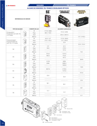 REFERENCIAS DE SENSOR
TIPO DE BLOQUE FUENTE DE LUZ ALCANCE (milímetros)
F4 (opuesto) /
F4 (opuesto con UAC-15)
+ F.O vidrio
F4 (proximidad) /
F4 (proximidad con
UAC-15) + F.O vidrio
O4
O5
IR
Roja
Azul
Blanca
177.8 / 3048
63.5 / 127
31.8 / 152.4
88.9 / 1524
127
914.4
406.4
50.8
914.4 / 6096
177.8 / 304.8
127 / 304.8
25.4
47.2
279.4
101.6
1219.2
914.4
457.2
25.4 / 152.4
76.2
304.8
203.2 / 3657.6
127 / 2743.2
- - - - - - - - - -
- - - - - - - - - -
- - - - - - - - - -
- - - - - - - - - -
- - - - - - - - - -
- - - - - - - - - -
- - - - - - - - - -
- - - - - - - - - -
- - - - - - - - - -
- - - - - - - - - -
- - - - - - - - - -
- - - - - - - - - -
- - - - - - - - - -
- - - - - - - - - -
- - - - - - - - - -
- - - - - - - - - -
- - - - - - - - - -
- - - - - - - - - -
- - - - - - - - - -
- - - - - - - - - -
- - - - - - - - - -
- - - - - - - - - -
- - - - - - - - - -
- - - - - - - - - -
IR
Roja
Azul
Blanca
IR
Roja
Azul
Blanca
IR
Roja
Azul
Blanca
Sensor de Marcas de Registro
R4
R5
V4
V6
V8
12192 6096
6096 5486.4
1828.8
1524
- - - - - - - - - -
- - - - - - - - - - - - - - - - - - - -
- - - - - - - - - -
- - - - - - - - - -
- - - - - - - - - -
IR
Roja
Azul
Blanca
25.4
38.1
12.7
12.7
12.7
25.4
38.1
25.4
38.1
- - - - - - - - - -
- - - - - - - - - -
- - - - - - - - - -
- - - - - - - - - -
- - - - - - - - - -
- - - - - - - - - -
- - - - - - - - - -
- - - - - - - - - -
- - - - - - - - - -
- - - - - - - - - -
- - - - - - - - - -
- - - - - - - - - -
- - - - - - - - - -
- - - - - - - - - -
- - - - - - - - - -
- - - - - - - - - -
- - - - - - - - - -
- - - - - - - - - -
IR
Roja
Azul
Blanca
IR
Roja
Azul
Blanca
IR
Roja
Azul
Blanca
3657.6 2133.6
1219.2
914.4
- - - - - - - - - -
- - - - - - - - - - - - - - - - - - - -
- - - - - - - - - -
- - - - - - - - - -
Roja
Azul
Blanca
AUTOMATIZACIÓN
Y
CONTROL
34
SENSORES TRI-TRONICS
ALCANCE DE SENSORES TRI-TRONICS CON BLOQUES ÓPTICOS
O4 - Haz de luz amplio
R4 - Retrorreflexivo
R5 - Retrorreflexivo polarizado
V6 - Convergente 1,5 pulg.
O5 - Gran alcance
V4 - Convergente 1 pulg.
V8 - Convergente 0,5 pulg.
F4 - Fibra de vidrio
 
