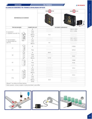 REFERENCIAS DE SENSOR
TIPO DE BLOQUE FUENTE DE LUZ ALCANCE (milímetros)
F1 (opuesto) /
F1 (opuesto con UAC-15)
F1 (proximidad) /
F1 (proximidad con
UAC-15)
O1
O2
IR
Roja
Azul
Blanca
Verde
1066.8 / 6096
457.2 / 6096
76.2
9.5
406.4
139.7 / 457.2
114.3 / 355.6
1228.8
1676.4
304.8
10668
9144
101.6
101.6
- - - - - - - - - -
- - - - - - - - - -
- - - - - - - - - -
- - - - - - - - - -
- - - - - - - - - -
- - - - - - - - - -
- - - - - - - - - -
- - - - - - - - - -
- - - - - - - - - -
- - - - - - - - - -
- - - - - - - - - -
- - - - - - - - - -
- - - - - - - - - -
- - - - - - - - - -
- - - - - - - - - -
IR
Roja
Azul
Blanca
IR
Roja
IR
Roja
Azul
Blanca
IR
Roja
Azul
Blanca
Verde
Bloque F1 se utiliza con fibras ópticas
Modo opuesto / emisor receptor, modo proximidad / auto-réflex
AUTOMATIZACIÓN
Y
CONTROL
35
R1
V1
V1G
12192
25.4
- - - - - - - - - -
- - - - - - - - - -
- - - - - - - - - -
- - - - - - - - - -
- - - - - - - - - -
- - - - - - - - - -
- - - - - - - - - -
- - - - - - - - - -
- - - - - - - - - -
- - - - - - - - - -
IR
Roja
Roja
Azul
Azul
Blanca
IR
- - - - - - - - - -
- - - - - - - - - -
- - - - - - - - - -
- - - - - - - - - -
- - - - - - - - - -
- - - - - - - - - -
II
ALCANCE DE SENSORES TRI-TRONICS CON BLOQUES ÓPTICOS
SENSORES TRI-TRONICS
 