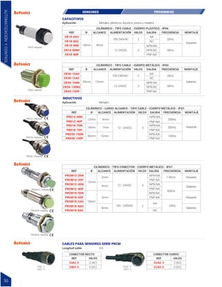 REF Ø ALCANCE ALIMENTACIÓN HILOS SALIDA
CILÍNDRICO - TIPO CABLE - CUERPO PLÁSTICO - IP66
FRECUENCIA MONTAJE
CR18-8AO
CR18-8AC
CR18-8DN
CR18-8DN2
CR18-8DP
100-240VAC
12-24VDC
2
3
20Hz
50Hz
NA
NC
NPN-NA
NPN-NC
PNP-NA
18mm 8mm
Rasante
Metales, plásticos, líquidos, piedra y madera
Aplicación
Metales
Aplicación
CAPACITIVOS
REF Ø ALCANCE ALIMENTACIÓN HILOS SALIDA
CILÍNDRICO - TIPO CABLE - CUERPO METÁLICO - IP65
FRECUENCIA MONTAJE
CR30-15AO
CR30-15AC
CR30-15DN
CR30-15DN2
CR30-15DP
100-240VAC
12-24VDC
2
3
20Hz
50Hz
NA
NC
NPN-NA
NPN-NC
PNP-NA
30mm 15mm Saliente
CR18 | Rasante
CR30 | Saliente
SENSORES PROXIMIDAD
INDUCTIVOS
REF Ø ALCANCE ALIMENTACIÓN HILOS SALIDA
CILÍNDRICO - LARGO ALCANCE - TIPO CABLE - CUERPO METÁLICO - IP67
FRECUENCIA MONTAJE
PRD12-4DN
PRD12-4DP
PRD18-7DN
PRD18-7DP
PRD30-15DN
PRD30-15DP
12 - 24VDC 3
500Hz
300Hz
100Hz
NPN-NA
PNP-NA
NPN-NA
PNP-NA
PNP-NA
NPN-NA
12mm
18mm
30mm
4mm
7mm
15mm
Rasante
PRD30 | Rasante
PRD18 | Rasante
PRD12 | Rasante
CIA2 - 2
CID3 - 2
CLA2 - 2
CLD3 - 2
CABLES PARA SENSORES SERIE PRCM
REF HILOS
CONECTOR RECTO
CIA2-2
CID3-2
2 (AC)
3 (DC)
REF HILOS
CONECTOR CURVO
CLA2-2
CLD3-2
2 (AC)
3 (DC)
2m
Longitud cable
PRCM12 | Saliente
PRCM18 | Rasante
PRCM18 | Saliente
REF Ø ALCANCE ALIMENTACIÓN HILOS SALIDA
CILÍNDRICO - TIPO CONECTOR - CUERPO METÁLICO - IP67
FRECUENCIA MONTAJE
PRCM12-2DN
PRCM12-2DP
PRCM12-4DN
PRCM12-4DP
PRCM18-5DN
PRCM18-5DP
PRCM18-5AO
PRCM18-8AO
PRCM18-8AC
12 - 24VDC
100 - 240VAC
3
2
1.5KHz
500Hz
20Hz
NPN-NA
PNP-NA
NPN-NA
PNP-NA
PNP-NA
NA
NC
NPN-NA
12mm
18mm
2mm
4mm
5mm
8mm
Rasante
Rasante
Saliente
Saliente
AUTOMATIZACIÓN
Y
CONTROL
36
 