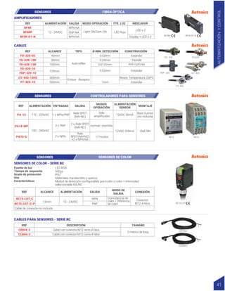 REF ALIMENTACIÓN ENTRADAS SALIDA
MODOS
OPERACIÓN
ALIMENTACIÓN
SENSOR
MONTAJE
PA-12
PA10-WP
PA10-U
110 - 220VAC
100 - 240VAC
Relé SPDT
(NA+NC)
2 x Relé SPDT
(NA+NC)
Relé
SPDT(NA+NC)
+2 x NPN NA
1 x NPN/PNP
2 x PNP
2 x NPN
Sólo
amplificador
12 modos
normal | invertida
12VDC 50mA
12VDC 200mA Riel DIN
Base 8 pines
(no incluida)
REF ALIMENTACIÓN
ALCANCE SALIDA
MODO DE
SALIDA
BC15-LDT-C
BC15-LDT-C-P
NPN
PNP
12 - 24VDC
Coincidencia de
color / Diferencia
de color
15mm
PA12 PA10
BC15-LDT
CIDH4-3
CLDH4-3
SENSORES DE COLOR - SERIE BC
LED RGB
500µs
IP67
Materiales translúcidos y opacos
Modos de detección configurables para color o color + intensidad
seleccionable NA/NC
Fuente de luz
Tiempo de respuesta
Grado de protección
Uso
Características
SENSORES SENSORES DE COLOR
SENSORES CONTROLADORES PARA SENSORES
REF DESCRIPCIÓN TAMAÑO
3 metros de long.
Cable con conector M12 recto 4 hilos
Cable con conector M12 curvo 4 hilos
CABLES PARA SENSORES - SERIE BC
Cable de conexión no incluido
CONEXIÓN
Conector
M12 4 hilos
CIDH4-3
CLDH4-3
REF ALIMENTACIÓN SALIDA MODO OPERACIÓN FTE. LUZ INDICADOR
BF4R
BF4RP
BF5R-D1-N
Light ON/Dark ON LED x 2
Display + LED x 2
NPN-NA
NPN-NA
PNP-NA
12 - 24VDC LED Rojo
REF ALCANCE TIPO Ø MIN. DETECCIÓN CONSTRUCCIÓN
FD-320-05
FD-620-10
FDP-320-10
FT-420-10
FD-620-10R
FD-620-13B
GT-420-13H2
40mm
100mm
80mm
Auto-réflex
Emisor - Receptor
120mm
400mm
500mm
0.03mm
0.03mm
1mm
0.04mm
0.0125mm
Estándar
Flexible
Anti-rupturas
Estándar
Estándar
Resist. Temperatura 250ºC
BF4RP BF5R-D1-N
AMPLIFICADORES
CABLES
SENSORES FIBRA ÓPTICA
FD-620
FDP - 320
FT- 420
GT- 420
FD - 320
AUTOMATIZACIÓN
Y
CONTROL
41
 