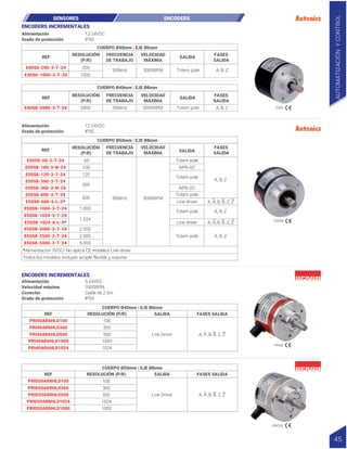 E50S8
CUERPO Ø40mm | EJE Ø8mm
E40S8-5000-3-T-24
CUERPO Ø40mm | EJE Ø6mm
E40S6-200-3-T-24
E40S6-1000-3-T-24
ENCODERS INCREMENTALES
12-24VDC
IP50
Alimentación
Grado de protección
12-24VDC
IP50
Alimentación
Grado de protección
E40S
CUERPO Ø50mm | EJE Ø8mm
E50S8-60-3-T-24
E50S8-100-3-N-24
E50S8-120-3-T-24
E50S8-360-3-T-24
E50S8-360-3-N-24
E50S8-600-3-T-24
60
120
100
360
600
Totem pole
Totem pole
NPN OC
Totem pole
NPN OC
A, B, Z
E50S8-1024-3-T-24
E50S8-1000-3-T-24
E50S8-2000-3-T-24
E50S8-600-6-L-5*
E50S8-2500-3-T-24
E50S8-5000-3-T-24
E50S8-1024-6-L-5*
1.024
2.000
1.000
2.500
5.000
*Alimentación 5VDC/ No aplica CE modelos Line driver
Todos los modelos incluyen acople flexible y soporte
Totem pole
Totem pole
Line driver
Line driver
A, B, Z
A, B, Z
A, A, B, B, Z, Z
A, A, B, B, Z, Z
REF
RESOLUCIÓN
(P/R)
FRECUENCIA
DE TRABAJO
VELOCIDAD
MÁXIMA
SALIDA
FASES
SALIDA
200
1000
300kHz 5000RPM Totem pole A, B, Z
REF
RESOLUCIÓN
(P/R)
REF
RESOLUCIÓN
(P/R)
FRECUENCIA
DE TRABAJO
VELOCIDAD
MÁXIMA
FRECUENCIA
DE TRABAJO
VELOCIDAD
MÁXIMA
SALIDA
SALIDA
FASES
SALIDA
FASES
SALIDA
5000 300kHz 5000RPM
300kHz 5000RPM
Totem pole A, B, Z
SENSORES ENCODERS
AUTOMATIZACIÓN
Y
CONTROL
45
REF RESOLUCIÓN (P/R)
CUERPO Ø40mm | EJE Ø6mm
SALIDA FASES SALIDA
100
360
500 Line Driver
1000
1024
ENCODERS INCREMENTALES
5-24VDC
3500RPM
Cable de 2.5m
IP54
Alimentación
Velocidad máxima
Conector
Grado de protección
PRI40AR6HLD100
PRI40AR6HLD360
PRI40AR6HLD500
PRI40AR6HLD1000
PRI40AR6HLD1024
A, A, B, B, Z, Z
REF RESOLUCIÓN (P/R)
CUERPO Ø50mm | EJE Ø8mm
SALIDA FASES SALIDA
100
1000
1024
Line Driver
360
500
PRID50AR8HLD100
PRID50AR8HLD1000
PRID50AR8HLD1024
PRID50AR8HLD360
PRID50AR8HLD500 A, A, B, B, Z, Z
PRI40
PRID50
 
