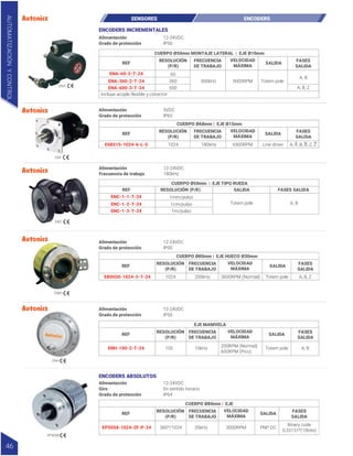 REF RESOLUCIÓN (P/R)
CUERPO Ø50mm | EJE TIPO RUEDA
SALIDA FASES SALIDA
ENC-1-1-T-24
ENC-1-2-T-24
ENC-1-3-T-24
1mm/pulso
1cm/pulso
1m/pulso
Totem pole A, B
12-24VDC
180kHz
Alimentación
Frecuencia de trabajo
ENC
E80H
CUERPO Ø50mm MONTAJE LATERAL | EJE Ø10mm
ENA-60-2-T-24
ENA-360-2-T-24
ENA-600-3-T-24
60
360
600
Incluye acople flexible y conector
Totem pole
A, B
A, B, Z
ENA
E68
ENCODERS INCREMENTALES
ENCODERS ABSOLUTOS
12-24VDC
IP50
Alimentación
Grado de protección
12-24VDC
IP50
Alimentación
Grado de protección
5VDC
IP65
Alimentación
Grado de protección
12-24VDC
IP50
Alimentación
Grado de protección
12-24VDC
En sentido horario
IP64
Alimentación
Giro
Grado de protección
SENSORES ENCODERS
REF
RESOLUCIÓN
(P/R)
FRECUENCIA
DE TRABAJO
SALIDA
FASES
SALIDA
300kHz
VELOCIDAD
MÁXIMA
5000RPM
CUERPO Ø68mm | EJE Ø15mm
E68S15-1024-6-L-5 1024 Line driver
REF
RESOLUCIÓN
(P/R)
FRECUENCIA
DE TRABAJO
SALIDA
FASES
SALIDA
180kHz
VELOCIDAD
MÁXIMA
6500RPM
CUERPO Ø80mm | EJE HUECO Ø30mm
E80H30-1024-3-T-24 1024 Totem pole A, B, Z
REF
RESOLUCIÓN
(P/R)
FRECUENCIA
DE TRABAJO
SALIDA
FASES
SALIDA
200kHz
VELOCIDAD
MÁXIMA
3600RPM (Normal)
CUERPO Ø80mm | EJE
EP50S8-1024-2F-P-24 360º/1024 PNP OC
Binary code
0,35151º(10bits)
REF
RESOLUCIÓN
(P/R)
FRECUENCIA
DE TRABAJO
SALIDA
FASES
SALIDA
35kHz
VELOCIDAD
MÁXIMA
3000RPM
ENH
EP50S8
EJE MANIVELA
ENH-100-2-T-24 100 Totem pole A, B
REF
RESOLUCIÓN
(P/R)
FRECUENCIA
DE TRABAJO
SALIDA
FASES
SALIDA
10kHz
VELOCIDAD
MÁXIMA
200RPM (Normal)
600RPM (Pico)
A, A ,B, B, Z, Z
AUTOMATIZACIÓN
Y
CONTROL
46
 