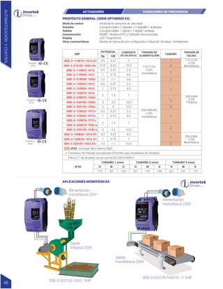 Vectorial sin sensores de velocidad
4 programables: 2 digitales + 2 digitales / análogas
2 programables: 1 digital + 1 digital / análoga
RS485 - Modbus RTU y CANopen (Incorporada)
LED 7 Segmentos
Modos de operación pre configurados: Industrial | Bombas | Ventiladores
Modo de control
Entradas
Salidas
Comunicación
Display
Otras características
PROPÓSITO GENERAL (SERIE OPTIDRIVE E3)
REF
POTENCIA
Hp kW
TENSIÓN DE
ALIMENTACIÓN
TENSIÓN DE
SALIDA
CORRIENTE
DE SALIDA(A)
TAMAÑO
ODE-3-110070-1012-01
Tamaño 1
IP20
Tamaño 2
IP20
Tamaño 3
IP20
ODE-3-210105-1042-01
ODE-3-110023-1012
ODE-3-110043-1012
ODE-3-120023-1012
ODE-3-120043-1012
ODE-3-120070-1012
ODE-3-220070-1042
ODE-3-210058-1042
0.5 0.37 7
0.75 0.55 10.5
1
1
1
1
1
2
2
2
2
2
3
10.5
2.3
110-115V
±10%
monofásica
110-115V
±10%
Monofásica
200-240V
±10%
Trifásica
200-240V
±10%
Monofásica
200-240VAC
±10%
monofásica
4.3
7
4.3
5.8
10.5
15.3
2.3
4.3
0.5 0.37
1 0.75
0.5 0.37
3 2.2
10.5
3 2.2
1.5 1.1
2.3
0.5 0.37
4.3
1 0.75
7
2 1.5
1 0.75
0.5 0.37
7
1 0.75
1.5 1.1
1.5
5 4
2
Transistor de frenado incorporado (Permite usar resistencia de frenado)
Incluye filtro interno EMC
IP20
ODE-3-320153-1042
ODE-3-120023-1F12
ODE-3-120043-1F12
ODE-3-120070-1F12
ODE-3-220070-1F42
ODE-3-220105-1F42
ODE-3-120043-1012-01
ODE-3-120070-1012-01
ODE-3-220105-1042-01
Filtros C1 de acuerdo con la norma IEC/EN 61800-3
ODE-3-220105-1042
ACTUADORES VARIADORES DE FRECUENCIA
173 83 123
TAMAÑO 1 (mm)
H W D
221 110 150
TAMAÑO 2 (mm) TAMAÑO 3 (mm)
H W D
261 131 175
H W D
IP20
Alimentación
monofásica 220V
Alimentación
monofásica 220V
ODE-3-320153-1042 / 5HP
ODE-3-220105-1042-01 /1.5HP
Salida
trifásica 220V
Salida
monofásica 220V
APLICACIONES MONOFÁSICAS
AUTOMATIZACIÓN
Y
CONTROL
48
 