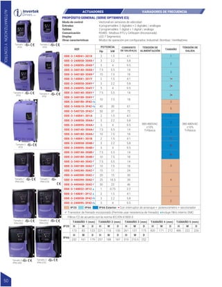 ACTUADORES VARIADORES DE FRECUENCIA
Vectorial sin sensores de velocidad
4 programables: 2 digitales + 2 digitales / análogas
2 programables: 1 digital + 1 digital / análoga
RS485 - Modbus RTU y CANopen (Incorporada)
LED 7 Segmentos
Modos de operación pre configurados: Industrial | Bombas | Ventiladores
Modo de control
Entradas
Salidas
Comunicación
Display
Otras características
PROPÓSITO GENERAL (SERIE OPTIDRIVE E3)
AUTOMATIZACIÓN
Y
CONTROL
50
Tamaño 3
IP66 (SS)
Tamaño 3
IP66 (CS)
Tamaño 1
IP20
Tamaño 2
IP20
Tamaño 3
IP20
Tamaño 4
IP20
Tamaño 1
IP66 (SS)
Tamaño 1
IP66 (CS)
Tamaño 2
IP66 (SS)
Tamaño 2
IP66 (CS)
Tamaño 5
IP20
TAMAÑO
1
2
3
3•
2•
4
1•
3
3
5
1
2
2
3
1
1•
2•
3•
REF
POTENCIA
Hp kW
TENSIÓN DE
ALIMENTACIÓN
TENSIÓN DE
SALIDA
CORRIENTE
DE SALIDA(A)
380-480VAC
±10%
Trifásica
380-480VAC
±10%
Trifásica
30
39
46
2.2
4.1
5.8
9.5
18
14
24
15 11
20 15
25 18.5
30 22
1 0.75
2 1.5
3 2.2
5 4
7.5 5.5
10 7.5
ODE-3-340140-3042
ODE-3-340240-3042
ODE-3-440300-3042
ODE-3-440390-3042
ODE-3-440460-3042
ODE-3-140022-3F12
ODE-3-140041-3F12
ODE-3-240058-3F42
ODE-3-240095-3F42
ODE-3-340180-3042
18
10
40 30 61
50 37 72
7.5
18
10 7.5
18
10 7.5
ODE-3-340180-304Y
ODE-3-340180-3F42
ODE-3-340180-3F42
ODE-3-140041-301A
ODE-3-240058-304A
ODE-3-540610-3F42
ODE-3-540720-3F42
ODE-3-240095-304A
ODE-3-340140-304A
ODE-3-340180-304A
ODE-3-240058-304B
ODE-3-240095-304B
ODE-3-340140-304B
ODE-3-340180-304B
ODE-3-140041-301B
14
7.5 5.5
14
7.5 5.5
14
7.5 5.5
9.5
5 4
9.5
5 4
9.5
5 4
5.8
3 2.2
5.8
3 2.2
5.8
3 2.2
ODE-3-340140-304Y
ODE-3-240095-304Y
ODE-3-240058-304Y
4.1
2 1.5
4.1
2 1.5
4.1
2 1.5
ODE-3-140041-301Y
18
10 7.5
14
7.5 5.5
9.5
5 4
5.8
3 2.2
4.1
2 1.5
ODE-3-340180-304X
ODE-3-340140-304X
ODE-3-240095-304X
ODE-3-240058-304X
ODE-3-140041-301X
Transistor de frenado incorporado (Permite usar resistencia de frenado)
IP20 IP66
Filtros C2 de acuerdo con la norma IEC/EN 61800-3
Con interruptor de arranque + potenciómetro + seccionador
IP66 Exterior
Incluye filtro interno EMC
173 83 123
TAMAÑO 1 (mm)
H W D
221 110 150
TAMAÑO 2 (mm) TAMAÑO 3 (mm) TAMAÑO 4 (mm)
H W D
261 131 175
H W D
310 210.5 252
H W D
420 171 212
H W D
TAMAÑO 5 (mm)
486 222 226
H W D
IP20
232 161 179
H W D
257 188 187
H W D
IP66
 