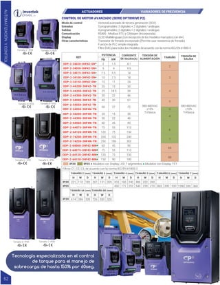 CONTROL DE MOTOR AVANZADO (SERIE OPTIDRIVE P2)
Tamaño 2 • IP20
Tamaño 4 • IP55 Tamaño 5 • IP55
Tamaño 3 • IP20
4.1
2
6
6A
6B
3
4
4
5
5
7
2 1.5
9.5
5 4
14
7.5 5.5
18
10 7.5
24
15 11
30
20 15
39
25 18.5
46
30 22
61
40 30
72
50 37
30
20 15
46
30 22
90
60 45
110
75 55
150
180
240
120 75
200
150 90
302
250 186
132
Filtros C1, C2, C3, de acuerdo con la norma IEC/EN 61800-3
POTENCIA
Hp kW
REF
380-480VAC
±10%
Trifásica
380-480VAC
±10%
Trifásica
ODP-2-24020-3HF42-SN
ODP-2-24050-3HF42-SN
ODP-2-34075-3HF42-SN
ODP-2-34100-3HF42-SN
ODP-2-34150-3HF42-SN
ODP-2-44200-3HF42-TN
ODP-2-44250-3HF42-TN
ODP-2-44300-3HF42-TN
ODP-2-54040-3HF42-TN
ODP-2-54050-3HF42-TN
ODP-2-54050-3HF4N-TN
ODP-2-44200-3HF4N-TN
ODP-2-44300-3HF4N-TN
ODP-2-64060-3HF4N-TN
ODP-2-64075-3HF4N-TN
ODP-2-64120-3HF4N-TN
90
60 45
110
75 55
150
120 75
ODP-2-64060-3HF42-MN
ODP-2-64075-3HF42-MN
ODP-2-64120-3HF42-MN
ODP-2-74200-3HF4N-TN
ODP-2-64150-3HF42-MN
ODP-2-74250-3HF4N-TN
Tamaño 6 • IP55 Tamaño 7 • IP55
Tamaño 4 • IP20 Tamaño 5 • IP20
221 110 185
TAMAÑO 2 (mm)
H W D
261 131 205
TAMAÑO 3 (mm)
H W D
418 160 240
450 171 252
H W D
486 222 260
540 235 270
H W D
865 330 330
H W D
1280 330 360
H W D
TAMAÑO 4 (mm) TAMAÑO 5 (mm) TAMAÑO 6 (mm) TAMAÑO 7 (mm)
IP20
IP55 - - - - - - - - - - - -
- - - - - - - - - - - -
TAMAÑO
Vectorial avanzado de tercera generación (3GV).
5 programables: 3 digitales + 2 digitales / análogas.
4 programables: 2 digitales + 2 digitales / análogas.
RS485 - Modbus RTU y CANopen (Incorporada).
OLED Multilenguaje (con excepción de los modelos marcados con el ).
Transistor de frenado incorporado (Permite usar resistencia de frenado).
Función de PLC simple integrada.
Filtro EMC para todos los modelos de acuerdo con la norma IEC/EN 61800-3
Modo de control
Entradas
Salidas
Comunicación
Display
Otras características
TENSIÓN DE
ALIMENTACIÓN
TENSIÓN DE
SALIDA
Modelos con Display LED 7 segmentos,
IP20 IP55
ACTUADORES VARIADORES DE FRECUENCIA
*
*
*
*
*
*
*
CORRIENTE
DE SALIDA(A)
AUTOMATIZACIÓN
Y
CONTROL
52
Tecnología especializada en el control
de torque para el manejo de
sobrecarga de hasta 150% por 60seg.
Modelos con Display TFT.
IP20 614 286 320
H W D
726 330 320
H W D
TAMAÑO 6A (mm) TAMAÑO 6B (mm)
 