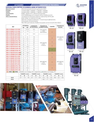ODV-3-220105-3F12-SN
ODV-3-220105-1F12-SN
ODV-3-220043-1F12-SN
ODV-3-320180-3F12-SN
ODV-3-320240-3F12-SN
ODV-3-420300-3F1N-TN
ODV-3-420300-3F12-TN
ODV-3-420460-3F12-TN
ODV-3-520610-3F12-TN
ODV-3-520720-3F12-TN
ODV-3-420460-3F1N-TN
ODV-3-520720-3F12-MN
ODV-3-520900-3F12-MN
ODV-3-240058-3F12-SN
ODV-3-240095-3F12-SN
ODV-3-340140-3F12-SN
ODV-3-340180-3F12-SN
ODV-3-340240-3F12-SN
Vectorial avanzado de tercera generación (3GV)
5 programables: 3 digitales + 2 digitales / análogas
4 programables: 2 digitales + 2 digitales / análogas
RS485 - Modbus RTU y BACnet (Incorporada)
OLED Multilenguaje (con excepción de los modelos con el )
Tecnología de control para sistemas multi-bomba “OPTIFLOW”
Modo “purga” con detección de fugas
Detección o limpieza de bloqueos / Función de pre-calentamiento
Ciclo periódico de auto-limpieza
Filtro EMC para todos los modelos de acuerdo con la norma IEC/EN 61800-3
Modo de control
Entradas
Salidas
Comunicación
Display
Otras características
ESPECIAL PARA CONTROL DE BOMBAS (SERIE OPTIDRIVE ECO)
3
1
2
2.2
0.75
10.5
4.3
18
24
7
30
46
5.8
9.5
14
18
24
3 2.2
5
2
2
3
4
5
5
3
4
4
4
5 4
7.5 5.5
7.5 5.5
10 7.5
30
10 7.5
46
15 11
61
20 15
1.5
72
72
90
25 18.5
18.5
10 7.5
15
25
30
11
22
15 11
30
20 15
39
25 18.5
46
30 22
POTENCIA
Hp kW
REF
200-240VAC
±10%
Trifásica
200-240VAC
±10%
Monofásica
200-240VAC
±10%
Trifásica
380-480VAC
±10%
Trifásica
380-480VAC
±10%
Trifásica
ODV-3-440300-3F12-TN
ODV-3-440390-3F12-TN
ODV-3-440460-3F12-TN
Tamaño 2 • IP20 Tamaño 3 • IP20
Tamaño 4 • IP55
Tamaño 4 • IP20
Tamaño 5 • IP20
TENSIÓN DE
SALIDA
TAMAÑO
TENSIÓN DE
ALIMENTACIÓN
IP20 IP55
*
*
*
*
ODV-3-220070-1F12-SN*
*
*
*
*
*
*
*
Modelos con Display LED 7 segmentos,
*
221 110 185
TAMAÑO 2 (mm)
H W D
261 131 205
TAMAÑO 3 (mm)
H W D
450 171 252
418 160 240
H W D
486 222 260
H W D
TAMAÑO 4 (mm) TAMAÑO 5 (mm)
IP20
IP55 - - - - - - - - - - - - - - - - - -
ACTUADORES VARIADORES DE FRECUENCIA
CORRIENTE
DE SALIDA(A)
AUTOMATIZACIÓN
Y
CONTROL
53
Modelos con Display TFT.
 