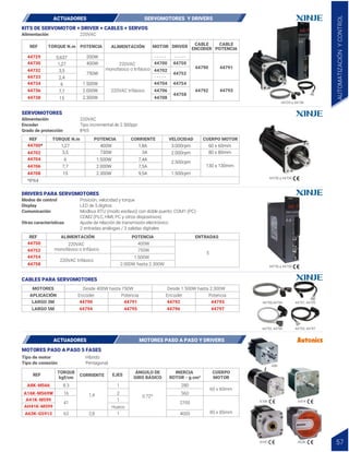 44700 a 44708
SERVOMOTORES
REF TORQUE N.m POTENCIA CORRIENTE CUERPO MOTOR
VELOCIDAD
44700*
44702 3,5
6
7,7
1,27
15
730W
1.500W
2.000W
400W
80 x 80mm
130 x 130mm
60 x 60mm
2.300W
3A
7,4A
7,5A
1,8A 3.000rpm
2.000rpm
2.500rpm
1.500rpm
9,5A
44704
44706
44708
*IP64
220VAC
Tipo incremental de 2.500ppr
IP65
Alimentación
Encoder
Grado de protección
DRIVERS PARA SERVOMOTORES
CABLES PARA SERVOMOTORES
REF ALIMENTACIÓN POTENCIA ENTRADAS
44750
44790 44791 44792 44793
44794 44795 44796 44797
44752
220VAC trifásico
220VAC
monofásico o trifásico 750W
1.500W
2.000W hasta 2.300W
400W
5
44754
44758
MOTORES
APLICACIÓN
LARGO 3M
LARGO 5M
Encoder Potencia Encoder Potencia
Desde 400W hasta 750W Desde 1.500W hasta 2.300W
Posición, velocidad y torque
LED de 5 dígitos
Modbus RTU (modo esclavo) con doble puerto: COM1 (PC)
COM2 (PLC, HMI, PC y otros dispositivos)
Ajuste de relación de transmisión electrónico
2 entradas análogas / 3 salidas digitales
Modos de control
Display
Comunicación
Otras características
44750 a 44758
44790,44794 44791, 44795
44792, 44796 44793, 44797
44729 a 44738
KITS DE SERVOMOTOR + DRIVER + CABLES + SERVOS
REF TORQUE N.m POTENCIA MOTOR CABLE
ENCODER
CABLE
POTENCIA
DRIVER
44730
44729
44732
44733
3,5
2,4
6
7,7
1,27
0,637
15
750W
- - - - -
- - - - - - - - - -
1.500W
2.000W
400W
200W
2.300W
44734
44736
44738
44700
44702
44704
44706
44708
44750
44752
44790
44792
44791
44793
44754
44758
220VAC
Alimentación
ALIMENTACIÓN
220VAC trifásico
220VAC
monofásico o trifásico
ACTUADORES SERVOMOTORES Y DRIVERS
MOTORES PASO A PASO 5 FASES
REF EJES
TORQUE
kgf/cm
CORRIENTE
INERCIA
ROTOR - g.cm²
CUERPO
MOTOR
ÁNGULO DE
GIRO BÁSICO
A16K-M569W
A8K-M566
A41K-M599
AH41K-M599
A63K-G5913
16
8.3
60 x 60mm
41
1,4 2
1
560
280
2700
85 x 85mm
4000
0.72º
1
1
Hueco
2,8
63
AH41 A63K
A41K
A16K
A8K
Híbrido
Pentagonal
Tipo de motor
Tipo de conexión
ACTUADORES MOTORES PASO A PASO Y DRIVERS AUTOMATIZACIÓN
Y
CONTROL
57
 