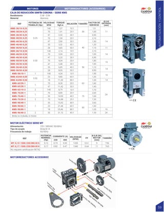 MOTORES MOTORREDUCTORES (ACCESORIOS)
CAJA DE REDUCCIÓN SINFÍN CORONA - SERIE KMS
REF
POTENCIA DE
TRABAJO (Hp)
FACTOR DE
SERVICIO
VELOCIDAD
RPM
Ø EJE
ENTRADA
(mm)
TORQUE
Kgf.m
RELACIÓN TAMAÑO
KMS-30/10-0,25
KMS-30/20-0,25
KMS-30/30-0,25
KMS-40/20-0,25
KMS-40/30-0,25
KMS-40/40-0,25
KMS-40/50-0,25
KMS-40/10-0,50
KMS-40/20-0,50
KMS-40/30-0,50
KMS-50/20-0,50
KMS-50/30-0,50
KMS-50/40-0,50
KMS-50/50-0,50
KMS-50/10-1
KMS-63/60-0,50
KMS-63/80-0,50
KMS-63/20-1
KMS-63/30-1
KMS-63/10-2
KMS-75/20-1
KMS-75/40-1
KMS-75/20-2
KMS-90/40-1
0.25
1
1
1
1
2
2
2
0.50
0.50
140
70
47
70
47
35
28
140
70
47
70
47
35
28
140
23
18
70
47
23
140
18
70
35
35
35
Brida no incluida, ni motor.
70
1,07 10:1
20:1
30:1
30 11
11
14
14
14
14
19
19
40
50
63
75
90
20:1
30:1
40:1
50:1
50:1
10:1
10:1
60:1
20:1
30:1
20:1
30:1
10:1
20:1
40:1
30:1
80:1
20:1
20:1
40:1
80:1
60:1
40:1
40:1
1,9
1,00
0,90
2,10
1,90
1,30
1,10
0,90
2,10
1,00
0,90
1,90
1,80
1,10
1,30
1,00
1,60
1,60
1,40
1,30
1.30
1,20
24
24
19
1,50
2,60
2,60
1,70
1,91
2,55
1,99
2,66
3,32
3,83
2,14
3,99
5,33
4,04
5,48
6,85
8,05
4,34
9,80
8,49
11,30
11,42
8,28
8,79
14,93
16,98
31,10
25,46
21,48
15,55
1,60
KMS-90/60-1
KMS-90/80-1
KMS-90/40-2
0.48 - 0.84
Aluminio
Rendimiento
Material
KMS
AUTOMATIZACIÓN
Y
CONTROL
59
MOTOR ELÉCTRICO SERIE MT
MOTORREDUCTORES ACCESORIOS
REF
Ø EJE DEL
MOTOR
(mm)
POTENCIA
NOMINAL
(Hp)
VELOCIDAD
(RPM)
CORRIENTE (A)
230 400
FP TAMAÑO
MT-0,12-1500-220/380-B14
MT-0,17-1500-220/380-B14
0,12
0,17
No requiere certificación RETIQ
0.74 1330
1340
0.61
0.64
9
11
T56
T63
0.82
0.43
0.47
220 / 380VAC 50/60Hz
Brida B-14
60/50Hz
Alimentación
Tipo de acople
Frecuencia de trabajo
MT
 