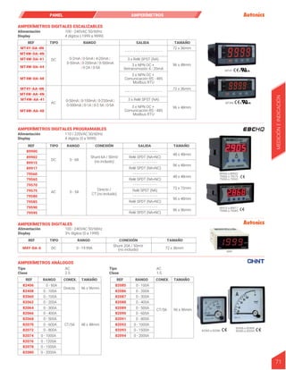 REF TIPO RANGO SALIDA TAMAÑO
MT4Y-DA-4N
MT4W-DA-4N
MT4W-DA-41
MT4W-DA-48
MT4W-DA-44
MT4Y-AA-4N
MT4W-AA-4N
MT4W-AA-41
MT4W-AA-48
3 x Relé SPST (NA)
MT4Y
MT4W
3 x Relé SPST (NA)
3 x NPN OC +
Comunicación RS - 485
Modbus RTU
3 x NPN OC +
Comunicación RS - 485
Modbus RTU
3 x NPN OC +
Retransmisión 4 - 20mA
- - - - - - - - - - - - - - - - -
- - - - - - - - - - - - - - - - -
DC
AC
0-2mA | 0-5mA | 4-20mA |
0-50mA | 0-200mA | 0-500mA
| 0-2A | 0-5A
0-50mA | 0-100mA | 0-250mA |
0-500mA | 0-1A | 0-2.5A | 0-5A
72 x 36mm
96 x 48mm
72 x 36mm
96 x 48mm
100 - 240VAC 50/60Hz
4 dígitos (-1999 a 9999)
Alimentación
Display
AMPERÍMETROS DIGITALES ESCALIZABLES
REF TIPO RANGO CONEXIÓN SALIDA TAMAÑO
89900
89902
89915
89917
79560
79565
79570
79575
79580
79585
79590
79595
DC 0 - 6A
Shunt 6A / 50mV
(no incluido)
- - - - - - - - - - - - -
- - - - - - - - - - - - -
- - - - - - - - - - - - -
- - - - - - - - - - - - -
- - - - - - - - - - - - -
- - - - - - - - - - - - -
Relé SPDT (NA+NC)
48 x 48mm
96 x 48mm
48 x 48mm
72 x 72mm
96 x 48mm
96 x 96mm
Relé SPDT (NA+NC)
Relé SPDT (NA+NC)
Relé SPST (NA)
Relé SPDT (NA+NC)
Relé SPDT (NA+NC)
Directo /
CT (no incluido)
0 - 5A
AC
110 / 220VAC 50/60Hz
4 dígitos (0 a 9999)
Alimentación
Display
AMPERÍMETROS DIGITALES PROGRAMABLES
Shunt 20A / 50mV
(no incluido)
DC 0 - 19.99A
REF TIPO RANGO CONEXIÓN
72 x 36mm
TAMAÑO
M4Y-DA-6
100 - 240VAC 50/60Hz
3½ dígitos (0 a 1999)
Alimentación
Display
AMPERÍMETROS DIGITALES
M4Y
89900 a 89902
79560 a 79575
79590 a 79595
89915 a 89917
79580 a 79585
PANEL AMPERÍMETROS
71
REF RANGO CONEX. TAMAÑO
82406
82408
82060
82062
82064
82066
82068
82070
82072
82074
82076
82078
82080 0 - 2000A
0 - 60A
0 - 100A
0 - 100A
0 - 200A
0 - 300A
0 - 400A
0 - 500A
0 - 600A
0 - 800A
0 - 1000A
0 - 1200A
0 - 1500A
Directa 96 x 96mm
48 x 48mm
CT/5A
REF RANGO CONEX. TAMAÑO
82085
82086
82087
82088
82089
82090
82091
82092
82093
82094
0 - 100A
0 - 200A
0 - 300A
0 - 400A
0 - 500A
0 - 600A
0 - 800A
0 - 1000A
0 - 1500A
0 - 2000A
96 x 96mm
CT/5A
AC
2.5
Tipo
Clase
AC
1.5
Tipo
Clase
AMPERÍMETROS ANÁLOGOS
82406 a 82408
82085 a 82094
82060 a 82080
MEDICIÓN
E
INDICACIÓN
 