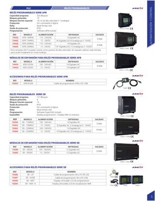 REF
MÓDULOS DE EXPANSIÓN PARA RELÉS PROGRAMABLES SERIE APB
REF MODELO ALIMENTACIÓN ENTRADAS SALIDAS
74450 APB-22ERA
APB-22ERD
100 - 240VAC
12 - 24VDC
14 Digitales AC
14 Digitales DC
8 Relé
74452
RELÉS PROGRAMABLES SERIE APB
MODELO ALIMENTACIÓN ENTRADAS SALIDAS
74435 APB-12MRAL
APB-12MRDL
APB-22MRAL
APB-22MRDL
110 - 220VAC
110 - 220VAC
12 - 24VDC
*Dos entradas (I4-I7) pueden usarse como puertos de alta velocidad. Se requiere calibrar cada entrada
para poder emplearse en modo análogo.
12 - 24VDC
8 Digitales AC
14 Digitales AC
8* Digitales DC/8 Analógicas 0 -10VDC
14* Digitales DC/12 Analógicas 0 -10VDC
4 Relé
8 Relé
74442
74438
74445
320 Bloques
10
18 + 6 de alta velocidad + 7 análogos
Por contraseña 4 dígitos
Base tiempo real
IP20
Software APB incluido
Capacidad programa
Bloques generales
Bloques función especial
Protección
Reloj
Grado de protección
Programación
74435 a 74442
74438 a 74445
74450 a 74452
5
AUTOMATIZACIÓN
Y
CONTROL
RELÉS PROGRAMABLES SERIE SR
MÓDULOS DE EXPANSIÓN PARA RELÉS PROGRAMABLES SERIE SR
ACCESORIOS PARA RELÉS PROGRAMABLES SERIE SR
REF MODELO ALIMENTACIÓN ENTRADAS SALIDAS
74350 SR - 12MRAC
SR - 12MRDC
SR - 22MRAC
SR - 22MRDC
100 - 240VAC
100 - 240VAC
12 - 24VDC
12 - 24VDC
8 Digitales AC
14 Digitales AC
8 Digitales DC, 6 Analógicas 0 - 10VDC
14 Digitales DC, 8 Analógicas 0 - 10VDC
4 Relé
8 Relé
74353
74365
74368
REF MODELO NOMBRE
74385 SR - CP
SR - DUSB
SR - WRT
SR - HMI - B
Cable de programación SR a PC RS 232
Display removible LCD de programación
Cable de programación SR a PC USB
Display removible LCD de visualización HMI
74387
74390
74395
REF MODELO ALIMENTACIÓN ENTRADAS SALIDAS
74380 SR - 20ERA
SR - 20ERD
100 - 240VAC
12 - 24VDC
12 Digitales AC
12 Digitales DC
8 Relé
74382
74350 a 74353
74365 a 74368
74380 a 74382
127 Bloques
8
14
IP20
Por contraseña 4 dígitos
Base tiempo real
Software SuperCAD incluido
Display programación / Display HMI no incluidos
Capacidad programa
Bloques generales
Bloques función especial
Grado de protección
Protección
Reloj
Programación
Expandible
PLC RELÉS PROGRAMABLES
74385
74387 74395
74390
ACCESORIOS PARA RELÉS PROGRAMABLES SERIE APB
REF MODELO NOMBRE
74455 APB-DUSB Cable de programación APB a PC USB
74455
 