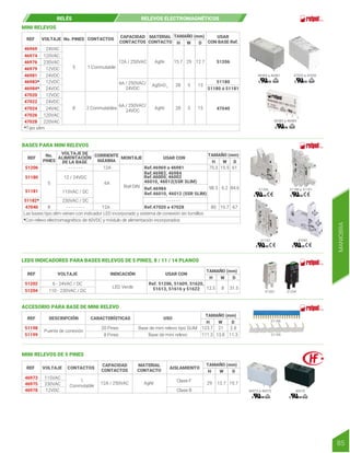 MANIOBRA
85
REF VOLTAJE CONTACTOS AISLAMIENTO
CAPACIDAD
CONTACTOS
MATERIAL
CONTACTO
46973
46975
46978
115VAC
230VAC
12VDC
1
Conmutable
AgNi
12A / 250VAC
MINI RELEVOS DE 5 PINES
Clase F
Clase B 46973 a 46975 46978
29 12.7 15.7
TAMAÑO (mm)
H W D
46969 a 46981 47020 a 47028
46983 a 46984
51206
51180
47040
51180 ó 51181
MINI RELEVOS
REF VOLTAJE No. PINES CONTACTOS CAPACIDAD
CONTACTOS
MATERIAL
CONTACTO
USAR
CON BASE Ref.
46969
46974
46976
46979
46981
47020
47022
47024
47026
47028
46983*
46984*
24VAC
120VAC
120VAC
220VAC
230VAC
12VDC
12VDC
12VDC
*Tipo slim
24VDC
24VDC
24VAC
24VDC
5
8
1 Conmutable
2 Conmutables
12A / 250VAC
6A / 250VAC/
24VDC
6A / 250VAC/
24VDC
AgNi
AgNi
2
AgSnO
TAMAÑO (mm)
H W D
15.7 29 12.7
28 5 15
28 5 15
RELÉS RELEVOS ELECTROMAGNÉTICOS
51206 51180 a 51181
51182 47040
BASES PARA MINI RELEVOS
Las bases tipo slim vienen con indicador LED incorporado y sistema de conexión sin tornillos
*Con relevo electromagnético de 60VDC y módulo de alimentación incorporados
Ref.46969 a 46981
Ref.46983, 46984
Ref.46000, 46002
46010, 46012(SSR SLIM)
Ref.46984
Ref.47020 a 47028
Ref.46010, 46012 (SSR SLIM)
REF
VOLTAJE DE
ALIMENTACIÓN
DE LA BASE
No.
PINES
CORRIENTE
MÁXIMA
MONTAJE USAR CON
51206
51180
51181
47040
51182*
12 / 24VDC
- - - - - -
- - - - - -
12A
6A
12A
115VAC / DC
230VAC / DC
- - - - - - - -
5
8
Riel DIN
TAMAÑO (mm)
H W D
98.3 6.2 84.6
80 15.7 67
75.3 15.5 61
LEDS INDICADORES PARA BASES RELEVOS DE 5 PINES, 8 / 11 / 14 PLANOS
REF VOLTAJE INDICACIÓN USAR CON
51202
51204
6 - 24VAC / DC
110 - 230VAC / DC
LED Verde
Ref. 51206, 51609, 51620,
51613, 51616 y 51622
TAMAÑO (mm)
H W D
12.5 8 31.5
51202 51204
ACCESORIO PARA BASE DE MINI RELEVO
REF DESCRIPCIÓN CARACTERÍSTICAS USO
51198
Puente de conexión
20 Pines
8 Pines
Base de mini relevo tipo SLIM
Base de mini relevo
51199
TAMAÑO (mm)
H W D
123.7 21 2.8
111.3 13.8 11.3 51199
51198
 
