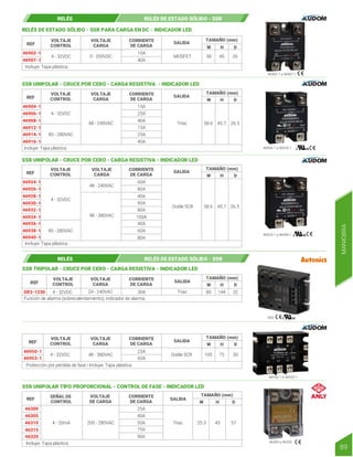 RELÉS DE ESTADO SÓLIDO - SSR PARA CARGA EN DC - INDICADOR LED
46902-1 a 46907-1
REF
VOLTAJE
CONTROL
VOLTAJE
CARGA
CORRIENTE
DE CARGA
SALIDA
46902-1
46907-1
4 - 32VDC 0 - 200VDC
Incluye: Tapa plástica.
MOSFET
10A
40A
58 45 26
TAMAÑO (mm)
H D
W
RELÉS RELÉS DE ESTADO SÓLIDO - SSR
46904-1 a 46916-1
SSR UNIPOLAR - CRUCE POR CERO - CARGA RESISTIVA - INDICADOR LED
Incluye: Tapa plástica.
REF
VOLTAJE
CONTROL
VOLTAJE
CARGA
CORRIENTE
DE CARGA
SALIDA
TAMAÑO (mm)
46904-1
46906-1
46908-1
46912-1
46914-1
46916-1
4 - 32VDC
85 - 280VAC
48 - 240VAC Triac
15A
25A
40A
15A
25A
40A
58.6 45.7 26.5
H D
W
SSR UNIPOLAR - CRUCE POR CERO - CARGA RESISTIVA - INDICADOR LED
Incluye: Tapa plástica.
REF
VOLTAJE
CONTROL
VOLTAJE
CARGA
CORRIENTE
DE CARGA
SALIDA
46924-1
46926-1
46928-1
46930-1
46932-1
46934-1
46936-1
46938-1
46940-1
4 - 32VDC
85 - 280VAC
48 - 240VAC
48 - 380VAC
Doble SCR
60A
80A
40A
60A
80A
100A
40A
60A
80A
58.6 45.7 26.5
TAMAÑO (mm)
H D
W
46924-1 a 46940-1
MANIOBRA
89
SR3
46950-1 a 46953-1
Protección por pérdida de fase I Incluye: Tapa plástica.
REF
VOLTAJE
CONTROL
VOLTAJE
CARGA
CORRIENTE
DE CARGA
SALIDA
46950-1
46953-1
4 - 32VDC 48 - 380VAC Doble SCR
25A
60A
105 75 30
TAMAÑO (mm)
H D
W
SSR TRIPOLAR - CRUCE POR CERO - CARGA RESISTIVA - INDICADOR LED
Función de alarma (sobrecalentamiento), indicador de alarma.
REF
VOLTAJE
CONTROL
VOLTAJE
CARGA
CORRIENTE
DE CARGA
SALIDA
SR3-1230 4 - 32VDC 24 - 240VAC 30A 80 144 32
TAMAÑO (mm)
H D
W
RELÉS RELÉS DE ESTADO SÓLIDO - SSR
46300 a 46320
SSR UNIPOLAR TIPO PROPORCIONAL - CONTROL DE FASE - INDICADOR LED
Incluye: Tapa plástica
REF
SEÑAL DE
CONTROL
VOLTAJE
DE CARGA
CORRIENTE
DE CARGA
SALIDA
46300
46305
46310
46315
46320
4 - 20mA Triac
Triac
25.3 43 57
25A
40A
50A
75A
200 - 280VAC
90A
TAMAÑO (mm)
H D
W
 