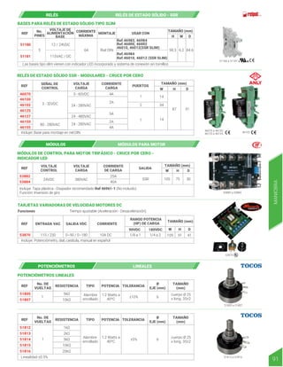 46070 a 46100
46125 a 46155
46102
RELÉS DE ESTADO SÓLIDO SSR - MODULARES - CRUCE POR CERO
VOLTAJE
CARGA
CORRIENTE
CARGA
Incluye: Base para montaje en riel DIN
REF
SEÑAL DE
CONTROL
PUERTOS
46100
46102
46125
46127
46150
46155
46070
3 - 32VDC
80 - 280VAC
1
1
2
2A
5A
24 - 280VAC
24 - 280VAC
24 - 480VAC
3 - 60VDC
2A
4A
4A
14
14
34
87 51
TAMAÑO (mm)
H D
W
BASES PARA RELÉS DE ESTADO SÓLIDO TIPO SLIM
51180 a 51181
Las bases tipo slim vienen con indicador LED incorporado y sistema de conexión sin tornillos
Ref.46983, 46984
Ref.46000, 46002
46010, 46012(SSR SLIM)
Ref.46984
Ref.46010, 46012 (SSR SLIM)
REF
VOLTAJE DE
ALIMENTACIÓN
BASE
No.
PINES
CORRIENTE
MÁXIMA
MONTAJE USAR CON
51180
51181
12 / 24VDC
6A
115VAC / DC
5 Riel DIN
TAMAÑO (mm)
H W D
98.3 6.2 84.6
RELÉS RELÉS DE ESTADO SÓLIDO - SSR
53880 a 53884
MÓDULOS DE CONTROL PARA MOTOR TRIFÁSICO - CRUCE POR CERO -
INDICADOR LED
53870
TARJETAS VARIADORAS DE VELOCIDAD MOTORES DC
Incluye: Tapa plástica - Disipador recomendado Ref 46961-1 (No incluido)
Función: Inversión de giro
REF
VOLTAJE
CONTROL
VOLTAJE
CARGA
CORRIENTE
DE CARGA
SALIDA
TAMAÑO (mm)
53882
53884
24VDC 380VAC SSR 105 75 30
25A
40A
H D
W
REF ENTRADA VAC SALIDA VDC CORRIENTE
RANGO POTENCIA
(HP) DE CARGA
TAMAÑO (mm)
90VDC 180VDC
53870 115 / 230 0~90 / 0~180 10A DC 1/8 a 1 1/4 a 2
Incluye: Potenciómetro, dial, carátula, manual en español
109 91 41
H D
W
Tiempo ajustable (Aceleración - Desaceleración)
Funciones
MÓDULOS MÓDULOS PARA MOTOR
51805 a 51807
51812 a 51816
REF TIPO
No. DE
VUELTAS
RESISTENCIA POTENCIA
POTENCIÓMETROS LINEALES
TOLERANCIA
Ø
EJE (mm)
TAMAÑO
(mm)
51805
51807
1
5kΩ Alambre
enrollado
1.2 Watts a
40ºC
10kΩ
±10% 6
cuerpo Ø 25
x long. 35±2
REF TIPO
No. DE
VUELTAS
RESISTENCIA POTENCIA TOLERANCIA
Ø
EJE (mm)
TAMAÑO
(mm)
51812
51813
51814
51815
51816
1
1kΩ
Alambre
enrollado
Linealidad ±0.5%
1.2 Watts a
40ºC
2kΩ
5kΩ
10kΩ
20kΩ
±5% 6
cuerpo Ø 25
x long. 35±2
POTENCIÓMETROS LINEALES
MANIOBRA
91
 