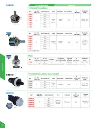 51820 a 51832
51790 a 51796
51900 a 51914
51930
REF TIPO
No. DE
VUELTAS
RESISTENCIA POTENCIA TOLERANCIA
Ø
EJE (mm)
TAMAÑO
(mm)
51820
51822
51824
51826
51830
51832
51828
1
1kΩ
Película
de
cermet
2 Watts a
70ºC
2kΩ
5kΩ
10kΩ
20kΩ
50kΩ
100kΩ
±10% 6
cuerpo Ø 28
x long. 35±2
REF TIPO
No. DE
VUELTAS
RESISTENCIA POTENCIA
POTENCIÓMETROS LINEALES ENCAPSULADOS
TOLERANCIA
Ø
MONTAJE
(mm)
TAMAÑO
(mm)
51790
51792
51794
51796
1
1kΩ
Película
de
cermet
0.5 Watts
2kΩ
5kΩ
10kΩ
±10% 22
cuerpo Ø 31
x long. 66
Alambre
enrollado
Linealidad ±0.25%
REF TIPO
No. DE
VUELTAS
RESISTENCIA POTENCIA TOLERANCIA
Ø
EJE (mm)
TAMAÑO
(mm)
51900
51902
51905
51907
51911
51914
51908
10
1kΩ
2 Watts a
70ºC
2kΩ
5kΩ
10kΩ
20kΩ
50kΩ
100kΩ
±5% 6,3
Cuerpo
Ø 22.22 x
Longitud
39.67
DIALES
REF SEGURO
ELEMENTO
ANTI-ROTACIÓN
TORQUE
MÍNIMO
No. DE
VUELTAS
No. DE
DIVISIONES
Ø
EJE (mm)
TAMAÑO
(mm)
51930 15
Incluye: llave hex 1.27mm (0.05") y espaciador plástico, acabado cromado satinado y números en negro
50 Si Si 350g-cm 6.35 Ø 22.2 x 22.2
POTENCIÓMETROS LINEALES
POTENCIÓMETROS LINEALES
CPPR
REF TIPO
No. DE
VUELTAS
RESISTENCIA POTENCIA
Ø
MONTAJE
(mm)
TAMAÑO
(mm)
CPPR01K
CPPR10K
CPPR02K
CPPR05K
CPPR100K
1
1kΩ
Céramico/
indicación
frontal
1.5 Watts
2kΩ
5kΩ
10kΩ
100kΩ
22
cuerpo Ø 31
x long. 66
MANIOBRA
92
 
