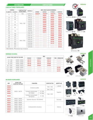 04170 a 04176 04178 a 04184
04004 a 04009 04020 a 04048
04050 a 04078 04080 a 04094
04098 a 04112,
04118 a 04124
04020 04022
04028
04034
04040
04046
04052
04058
04064
04070
04076
04080
04086
04092
04098
04104
04110
04007**
04024
04030
04036
04042
04048
04054
04060
04066
04072
04078
04082
04088
04094
04100
04106
04112
04118
04124
04009**
04026
04032
04038
04062
12
20
25
32
40
50
1NA + 1NC
2NA + 2NC
1NA
CONTACTOS
AUXILIARES
60
80
125
18
25
32
38
40
50
65
80
100
115
150
185
225
265
300
400
500
160
185
215
275
330
400
430
610
*380/400VAC **Contactor tipo miniatura
A (AC3*)
CARGA
A (AC1)
MODELO
REF (VOLTAJE DE BOBINA)
220VAC
24VAC
24VDC 110VAC
Ex9CS12 04005**
04004**
04044
04050
04056
04068
04074
Ex9C12
Ex9C18
Ex9C25
Ex9C32
Ex9C38
Ex9C40
Ex9C50
Ex9C65
Ex9C80
Ex9C100
Ex9C115
Ex9C150
Ex9C185
Ex9C225
Ex9C265
Ex9C300
Ex9C400
Ex9C500
CONTACTORES TRIPOLARES
04174
04178
04182
04170
04175
04179
04183
04171
04176
04180
04184
04189
04193
04197
04172
12 - 18A
25 - 38A
04020 - 04030
04032 - 04048
04050 - 04066
04068 - 04078
40 - 65A
80 - 100A
04080 - 04094
115 - 185A
04098 - 04112
225 - 300A
04118 - 04124
400 - 500A
USAR CON CONTACTOR REF
REF
220VAC 100 - 250AC/DC
24VAC 110VAC
BOBINAS 50/60Hz
- - - - -
- - - - -
- - - - -
- - - - -
- - - - -
- - - - -
- - - - -
- - - - -
- - - - -
- - - - -
- - - - -
- - - - -
- - - - -
- - - - -
- - - - -
- - - - -
- - - - -
- - - - -
- - - - -
- - - - -
- - - - -
- - - - -
- - - - -
- - - - -
- - - - -
- - - - -
- - - - -
- - - - -
- - - - -
- - - - -
- - - - -
- - - - -
- - - - -
- - - - -
- - - - -
- - - - -
- - - - -
- - - - -
- - - - - - - - - -
- - - - -
04189 04193, 04197
DISTRIBUCIÓN CONTACTORES
R E T I E
MANIOBRA
93
USAR CON
CONTACTOR REF
REF
04220
04222
04201
04202
04203
04235
04237
04245
04247
04248
04249
04250
04251
04224 Lateral
Superior
Incrustar
Externo
04020 - 04078
04050 - 04078
04005 - 04009
04020 - 04048
04050 - 04078
04080 - 04094
04098 - 04112
04118 - 04124
04020 - 04048
Contacto auxiliar
1NA + 1NC
2NA + 2NC
1NA + 1NC
- - - - - - - - -
0.1-30s
10-180s
Contacto temporizado
(al trabajo)
CONTACTOS MONTAJE
FUNCIÓN
0.1-30s
Supresor de picos 100-240VAC
Enclavamiento mecánico
Contacto temporizado
(al reposo)
BLOQUES AUXILIARES
04201 a 04203
04220
04224 04222
04235
04248 04249 a 04251
04247
04245
04237
 