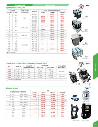DISTRIBUCIÓN CONTACTORES
00910 00913
00919
00926
00933
00941
00951
00957
00971
00975
00869
00871
00873
00876
00905
00915
00922
00929
00936
00944
00954
00960
00974
00978
00870
00872
00874
00877
00880
00883
00886
00889
00892
00907
00916
00923
00930
00968
9
12
20
32
40
50
60
1NA
1NA + 1NC
2NA + 2NC
4NA + 4NC
80
95
200
275
315
380
450
630
800
18
25
32
40
50
65
80
95
115
150
185
225
265
330
400
500
630
1.000
800
* 380 / 400VAC
A (AC3*)
CARGA
A (AC1)
CONTACTOS
AUXILIARES
MODELO
REF (VOLTAJE DE BOBINA)
220VAC
24VAC 110VAC
NC1-0910
00894
NC1-1210
NC1-1810
NC1-2510
NC1-3210
NC1-4011
NC1-5011
NC1-6511
NC1-8011
NC1-9511
NC2-115
NC2-150
NC2-185
NC2-225
NC2-265
NC2-330
NC2-400
NC2-500
NC2-630
NC2-800
CONTACTORES TRIPOLARES
00905 a 00936
00941 a 00978
00869 a 00889
00892 a 00894
- - - - -
- - - - -
- - - - -
- - - - -
- - - - -
- - - - -
- - - - -
- - - - -
- - - - -
- - - - -
- - - - -
- - - - -
- - - - -
- - - - -
- - - - -
- - - - -
- - - - -
- - - - -
- - - - -
- - - - -
- - - - -
R E T I E
R E T I E
CONTACTORES PARA CORRECCIÓN DE FACTOR DE POTENCIA
03002 a 03006 03008 a 03010
03004
03006
03008
03010
03002
REF MODELO
POTENCIA
(220/230V) (380/400V)
CONTACTOS
AUXILIARES
CORRIENTE
NOMINAL Ith(A)
CJ19 - 25 - 11
CJ19 - 32 - 11
CJ19 - 43 - 11
CJ19 - 63 - 21
CJ19 - 95 - 21
Tensión nominal 380VAC
25A
32A
43A
63A
95A
6.7kvar
10kvar
15kvar
20kvar
35kvar
12.5kvar
20kvar
25kvar
1NA + 1NC
2NA + 1NC
33.3kvar
50kvar
REF
02271
02254
02272
02280
02280-1 02282-1 02284-1
02400
02414
02428
02476
02468
02460
02444
02436
02256
02274
02282
02402
02416
02430
02438
02462
02478
02258
9 - 18A
25 - 32A
00905 - 00922
00923 - 00936
00869 - 00872
00873 - 00877
00880
00941 - 00978
40 - 95A
115 - 150A
185 - 225A
265A
00883
330A
00886
400A
00889
500A
00894
800A
00892
630A
220VAC
02275
02284
02404
02418
02432
02259
440VAC
24VAC 110VAC
BOBINAS 50/60Hz
02400 a 02478 02444 a 02480
02254 a 02275 02280 a 02284
USAR CON CONTACTOR REF
- - - - -
- - - - -
- - - - -
- - - - -
- - - - -
- - - - -
- - - - -
- - - - -
- - - - -
- - - - -
- - - - -
- - - - -
02440
02448
02464
02472
02480
MANIOBRA
95
 