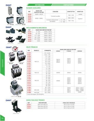 RELÉS TÉRMICOS
REF DESCRIPCIÓN PARA USO CON RELÉ
02335
02336
02337
BASES PARA RELÉ TÉRMICO
Base para NR2-25 Ref. 01325 a 01353
Ref. 01356 a 01360
Ref. 01365 a 01378
Base para NR2-36
Base para NR2-93
02335 a 02337
ENCLAVAMIENTOS MECÁNICOS
02307 02308
02328 a 02329
02326 a 02327
01325 a 01353 01356 a 01360
01365 a 01378
01382 a 01388
02308
02326
02327
02328
02329
02307 9 - 32A
40 - 65A
00905 - 00936
00941 - 00978
00869 - 00872
00873 - 00877
00880 - 00889
00892 - 00894
115 - 150A
185 - 225A
265 - 500A
630A
REF USAR CON CONTACTOR REF
REF MODELO 24VAC 110VAC 220VAC
CORRIENTE
USAR CON CONTACTOR REF
01325
01327
01330
01333
01336
01339
01341
01344
01347
01350
01353
01356
01360
01365
01367
01368
01370
01372
01374
01378
01382
01384
01386
01388
NR2-25
NR2-36
00910
00916
00923
00905
00913
00919
00926
00941
00951
00957
00971
00975
00944
00954
00960
00974
00978
00870 - 00872
00877 - 00880
00883 - 00886
00889
00869
00871
00873
00876
00907
00915
00922
00929
00930 00933 00936
00968
NR2-93
NR2-200
NR2-630
Curva de disparo 10A 50/60Hz
0.4 - 0.63A
1.0 - 1.6A
0.63 - 1.0A
1.6 - 2.5A
2.5 - 4.0A
4.0 - 6.0A
5.5 - 8.0A
7.0 - 10A
9 - 13A
12 - 18A
17 - 25A
23 - 32A
28 - 36A
23 - 32A
30 - 40A
37 - 50A
48 - 65A
55 - 70A
63 - 80A
80 - 93A
80 - 125A
100 - 160A
125 - 200A
160 - 250A
R E T I E
DISTRIBUCIÓN CONTACTORES
02923 a 02925
02304
02300
02306
02304
02306
02923
02925
02300 00905 - 00978 Lateral
Superior
00905 - 00892
Contacto auxiliar
1NA + 1NC
2NA + 2NC
1NA + 1NC
0.1 - 30s
10 - 180s
Contacto temporizado
(al trabajo)
REF CONTACTOS MONTAJE
FUNCIÓN
BLOQUES AUXILIARES
USAR CON
CONTACTOR REF
MANIOBRA
96
 