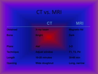 CT vs. MRI
Wide doughnutOpening
10-20 minutesLength
Adjust windowTechnique
AialPlane
BrightBone
Long, narrow
30-60 min
T1, T2, Pd
3-D
Dark
Magnetic fldX-ray beamObtained
MRICT
 