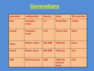 Ct Generation Configuration Ct and mri,ppt | PPTX