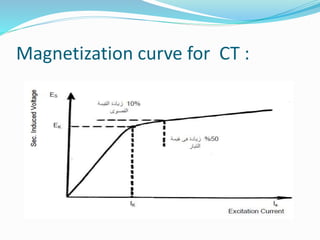 Magnetization curve for CT :
 
