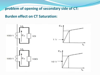 problem of opening of secondary side of CT:
Burden effect on CT Saturation:
 