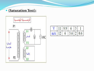  (Saturation Test):
 