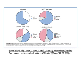 (From Burke AP, Taylor A, Farb A, et al: Coronary calcification: Insights
from sudden coronary death victims. Z Kardiol 89[suppl 2]:49, 2000.)
 