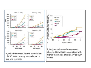 A, Data from MESA for the distribution
of CAC scores among men relative to
age and ethnicity
B, Major cardiovascular outcomes
observed in MESA in association with
higher thresholds of coronary calcium
scores
 
