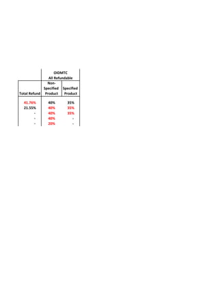 Ctap sred-vs-oidmtc-non-ccpc | PDF