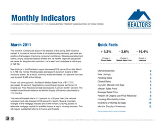 Monthly Indicators
A RESEARCH TOOL PROVIDED BY THE CHARLESTON TRIDENT ASSOCIATION OF REALTORS®




March 2011                                                                                                                      Quick Facts
This month's numbers are stuck in the shadow of the spring 2010 incentive
market. A number of factors hinder a full-scale housing recovery, yet there are
                                                                                                                                     + 8.3%                          - 3.6%                        - 16.4%
positives that suggest improving consumer confidence. Slowing unemployment
claims, strong corporate balance sheets and 13 months of private job growth                                                            Change in                     Change in                         Change in
                                                                                                                                      Closed Sales               Median Sales Price                    Inventory
are cause for long-dormant optimism. Let's see if our local glass is half empty
or half full.

New Listings in the Charleston region decreased 20.6 percent from last March
to 1,739 new homes. Pending Sales decreased 7.5 percent to land at 980
                                                                                                                                Market Overview                                                                          2
contracts written. As a result, inventory levels decreased 16.4 percent from last                                               New Listings                                                                             3
year to reach 8,663 active listings.                                                                                            Pending Sales                                                                            4
Prices lost some ground – the March Median Sales Price of $177,737                                                              Closed Sales                                                                             5
decreased 3.6 percent. Negotiations moved toward buyers as Percent of                                                           Days On Market Until Sale                                                                6
Original List Price Received at Sale decreased 2.1 percent to 89.1 percent. The                                                 Median Sales Price                                                                       7
market moved toward balance as Months Supply of Inventory decreased to
11.3 months.                                                                                                                    Average Sales Price                                                                      8
                                                                                                                                Percent of Original List Price Received                                                  9
The national interest rate is 5.11 percent on a 30-year fixed; the national                                                     Housing Affordability Index                                                             10
unemployment rate dropped to 8.8 percent in March. Several important
changes to the mortgage industry are on the horizon. Ensuring access to                                                         Inventory of Homes for Sale                                                             11
adequate mortgage capital for qualified buyers is key to housing recovery. This                                                 Months Supply of Inventory                                                              12
will require substantial reforms to Fannie and Freddie.
                                                                                                                               Click on desired metric to jump to that page.




                                          All data from the Charleston Trident Association of REALTORS®. Powered by 10K Research and Marketing. Data deemed reliable but not guaranteed. Consult your agent for market specifics. | 1
 