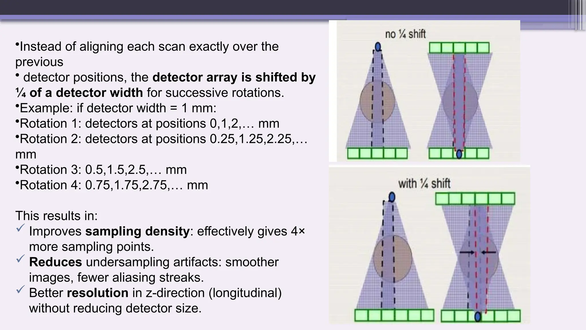 •Instead of aligning each scan exactly over the
previous
• detector positions, the detector array is shifted by
¼ of a detector width for successive rotations.
•Example: if detector width = 1 mm:
•Rotation 1: detectors at positions 0,1,2,… mm
•Rotation 2: detectors at positions 0.25,1.25,2.25,…
mm
•Rotation 3: 0.5,1.5,2.5,… mm
•Rotation 4: 0.75,1.75,2.75,… mm
This results in:
 Improves sampling density: effectively gives 4×
more sampling points.
 Reduces undersampling artifacts: smoother
images, fewer aliasing streaks.
 Better resolution in z-direction (longitudinal)
without reducing detector size.
 
