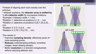 •Instead of aligning each scan exactly over the
previous
• detector positions, the detector array is shifted by
¼ of a detector width for successive rotations.
•Example: if detector width = 1 mm:
•Rotation 1: detectors at positions 0,1,2,… mm
•Rotation 2: detectors at positions 0.25,1.25,2.25,…
mm
•Rotation 3: 0.5,1.5,2.5,… mm
•Rotation 4: 0.75,1.75,2.75,… mm
This results in:
 Improves sampling density: effectively gives 4×
more sampling points.
 Reduces undersampling artifacts: smoother
images, fewer aliasing streaks.
 Better resolution in z-direction (longitudinal)
without reducing detector size.
 