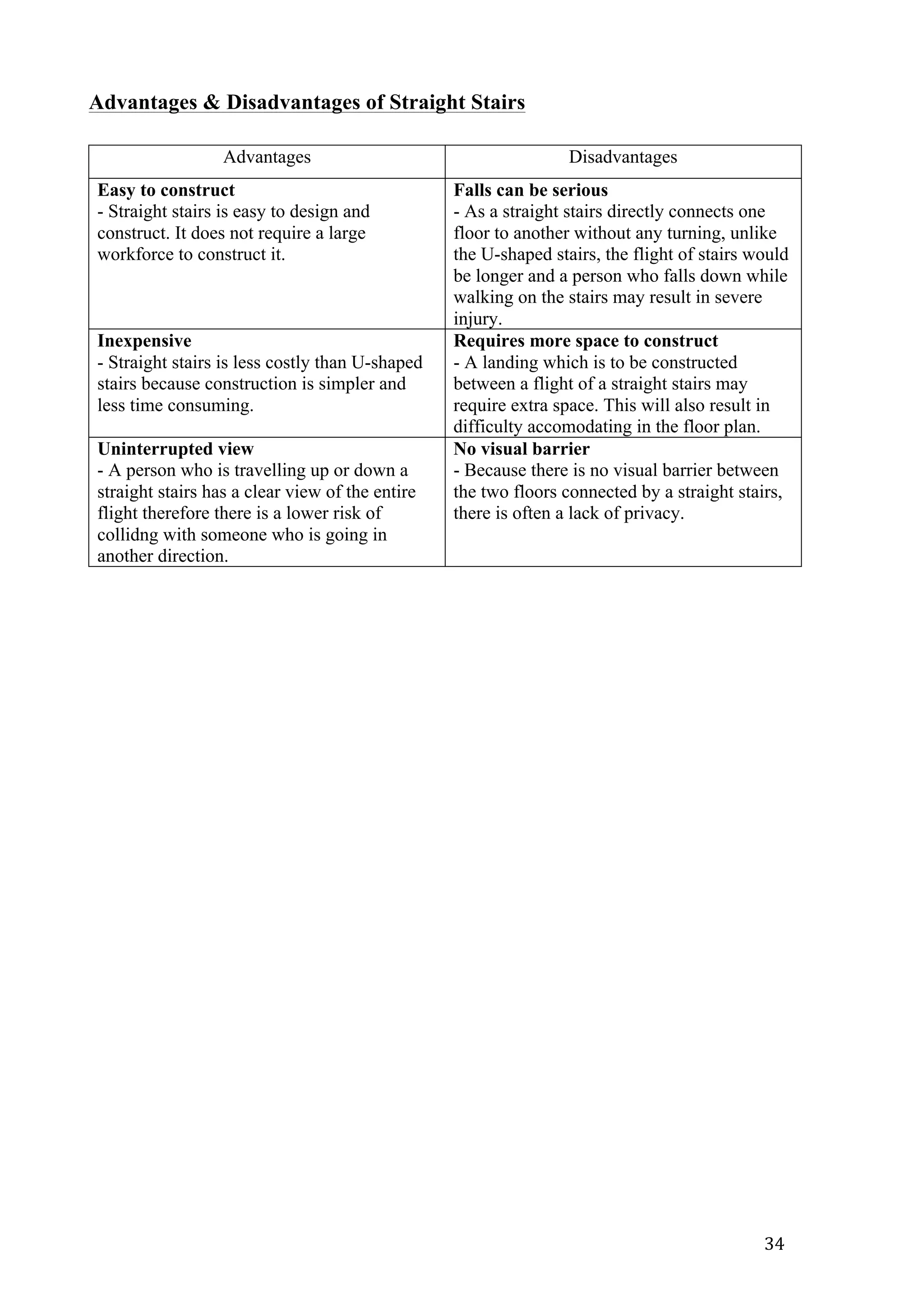   34	
  
Advantages & Disadvantages of Straight Stairs
Advantages Disadvantages
Easy to construct
- Straight stairs is easy to design and
construct. It does not require a large
workforce to construct it.
Falls can be serious
- As a straight stairs directly connects one
floor to another without any turning, unlike
the U-shaped stairs, the flight of stairs would
be longer and a person who falls down while
walking on the stairs may result in severe
injury.
Inexpensive
- Straight stairs is less costly than U-shaped
stairs because construction is simpler and
less time consuming.
Requires more space to construct
- A landing which is to be constructed
between a flight of a straight stairs may
require extra space. This will also result in
difficulty accomodating in the floor plan.
Uninterrupted view
- A person who is travelling up or down a
straight stairs has a clear view of the entire
flight therefore there is a lower risk of
collidng with someone who is going in
another direction.
No visual barrier
- Because there is no visual barrier between
the two floors connected by a straight stairs,
there is often a lack of privacy.
 