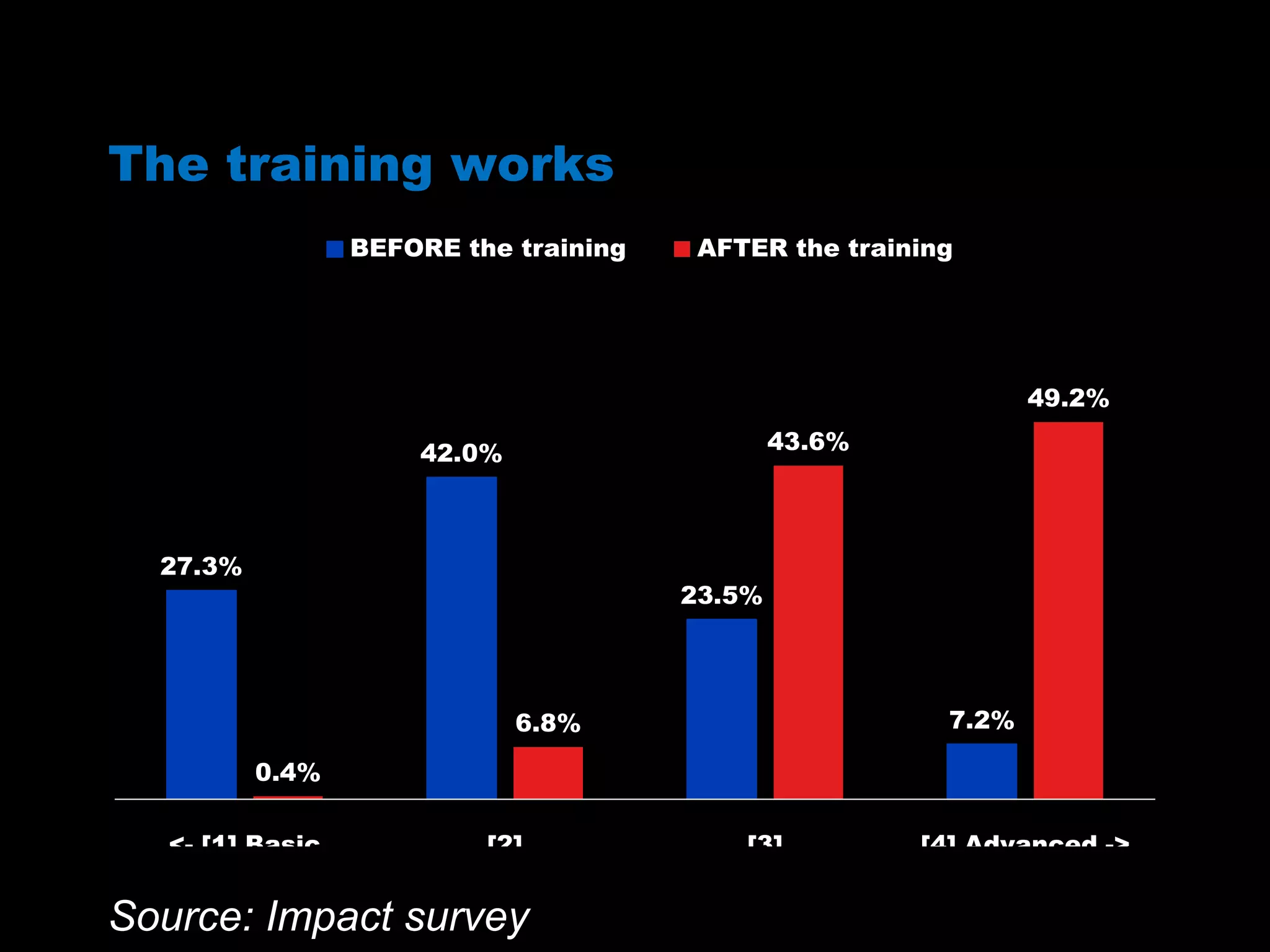 The training works
27.3%
42.0%
23.5%
7.2%
0.4%
6.8%
43.6%
49.2%
<- [1] Basic [2] [3] [4] Advanced ->
BEFORE the training AFTER the training
Source: Impact survey
 
