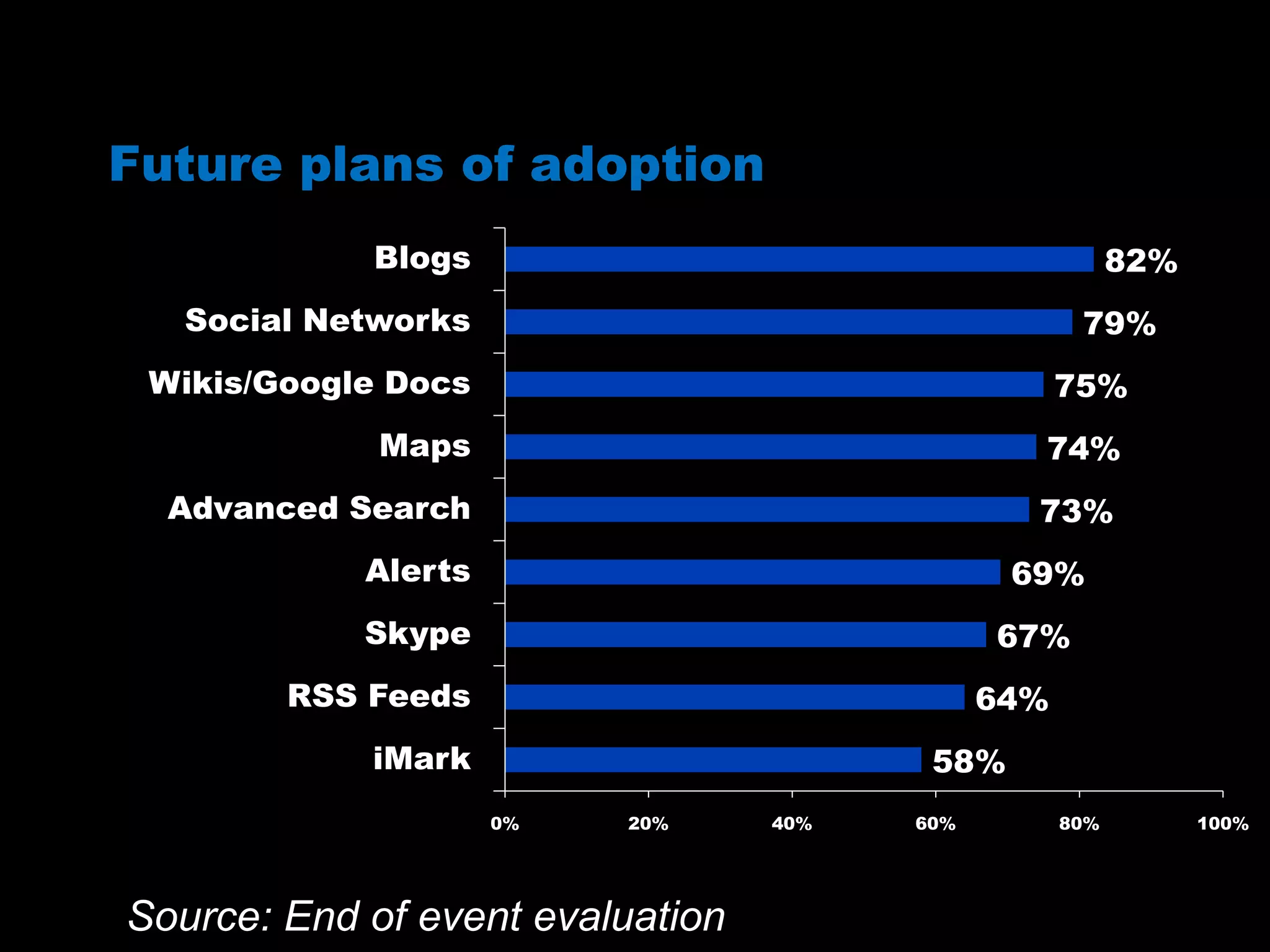 Future plans of adoption
58%
64%
67%
69%
73%
74%
75%
79%
82%
0% 20% 40% 60% 80% 100%
iMark
RSS Feeds
Skype
Alerts
Advanced Search
Maps
Wikis/Google Docs
Social Networks
Blogs
Source: End of event evaluation
 
