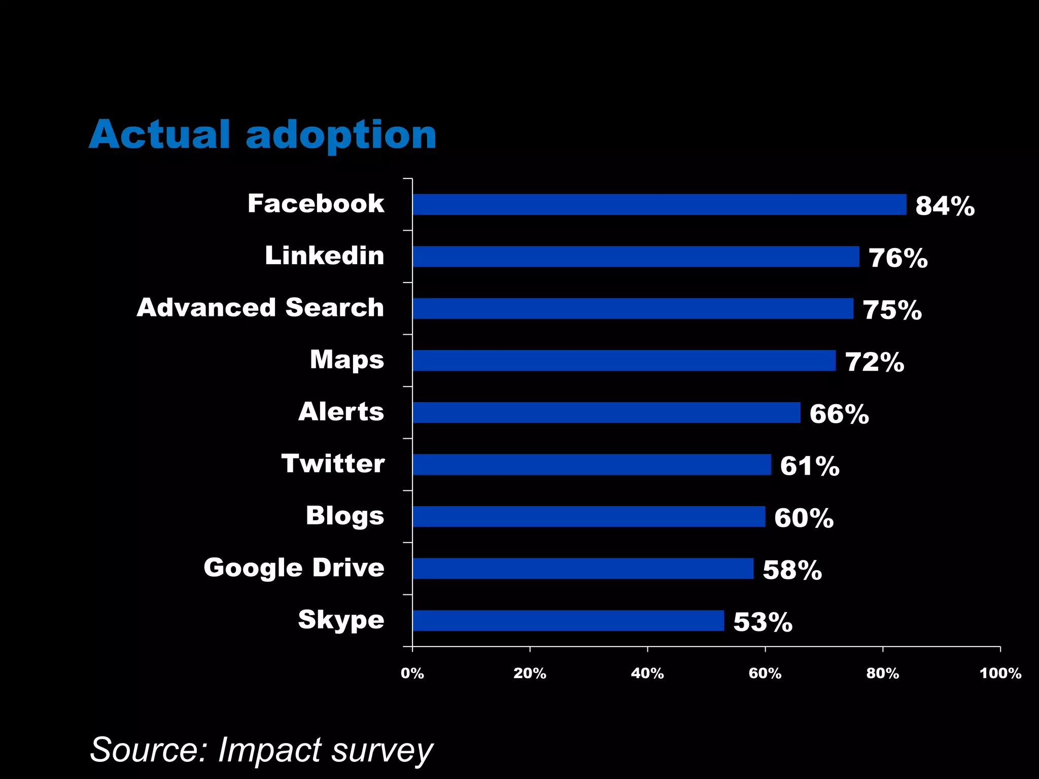 Actual adoption
53%
58%
60%
61%
66%
72%
75%
76%
84%
0% 20% 40% 60% 80% 100%
Skype
Google Drive
Blogs
Twitter
Alerts
Maps
Advanced Search
Linkedin
Facebook
Source: Impact survey
 