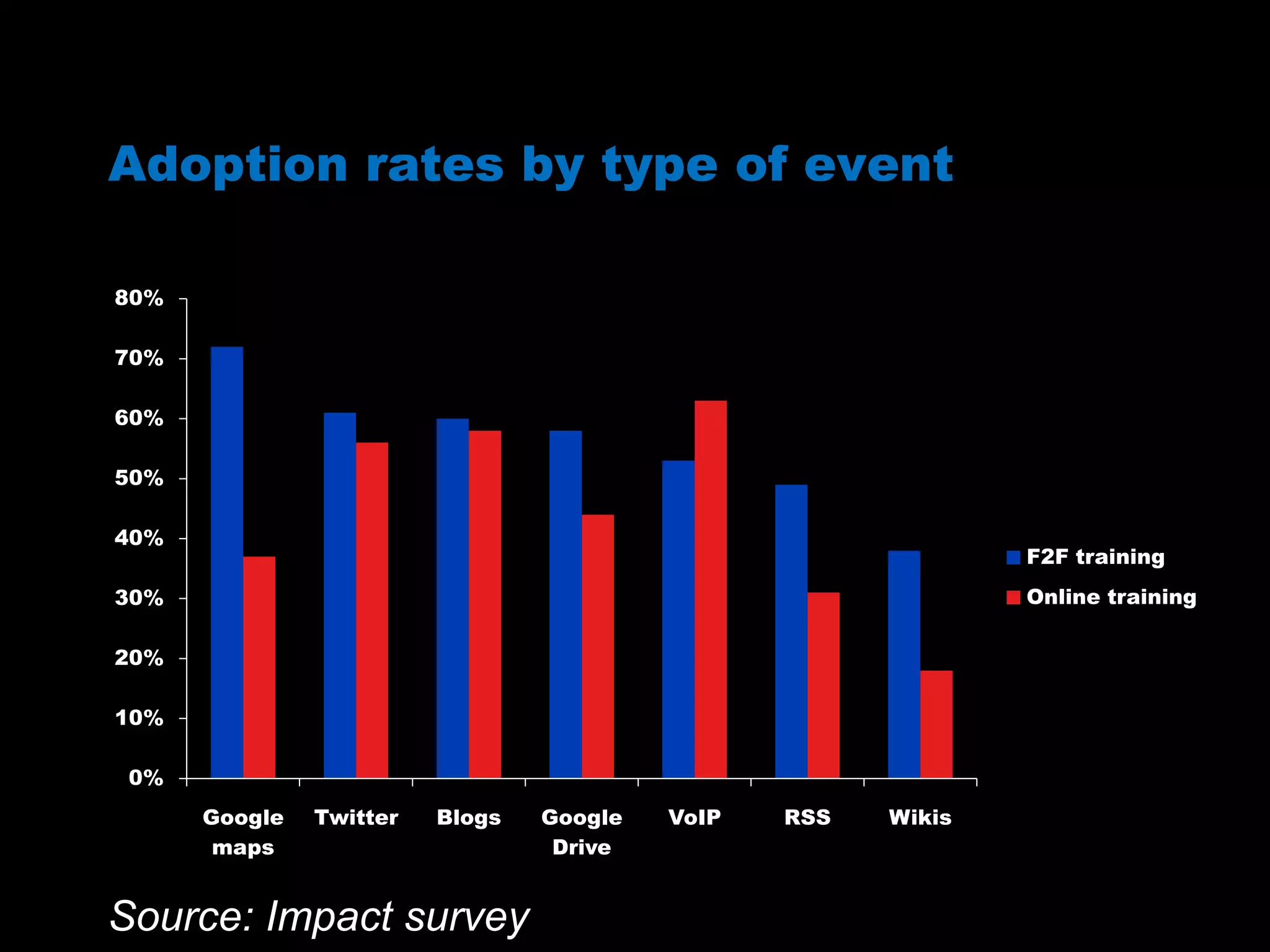 Adoption rates by type of event
Source: Impact survey
0%
10%
20%
30%
40%
50%
60%
70%
80%
Google
maps
Twitter Blogs Google
Drive
VoIP RSS Wikis
F2F training
Online training
 