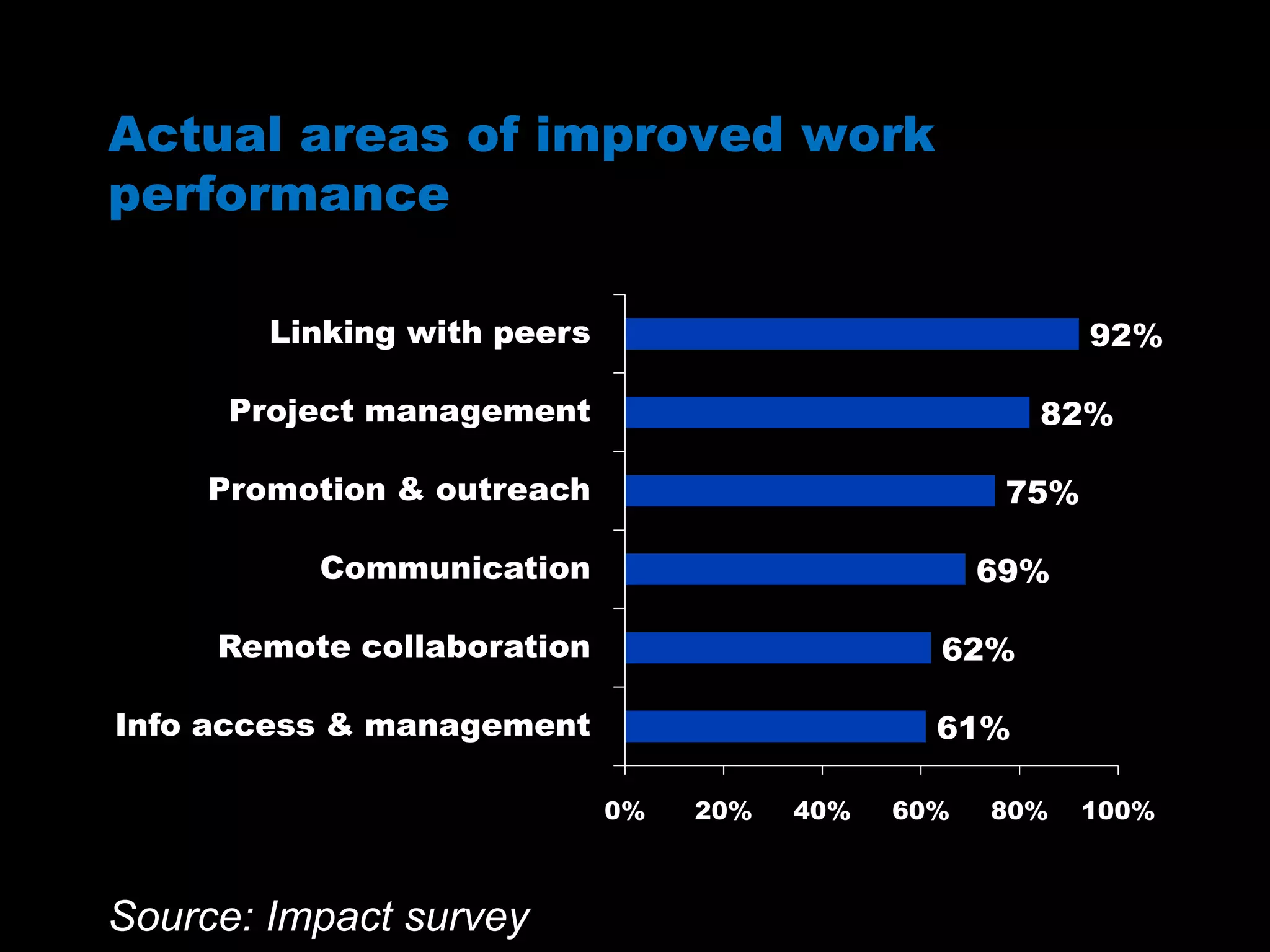 Actual areas of improved work
performance
Source: Impact survey
61%
62%
69%
75%
82%
92%
0% 20% 40% 60% 80% 100%
Info access & management
Remote collaboration
Communication
Promotion & outreach
Project management
Linking with peers
 