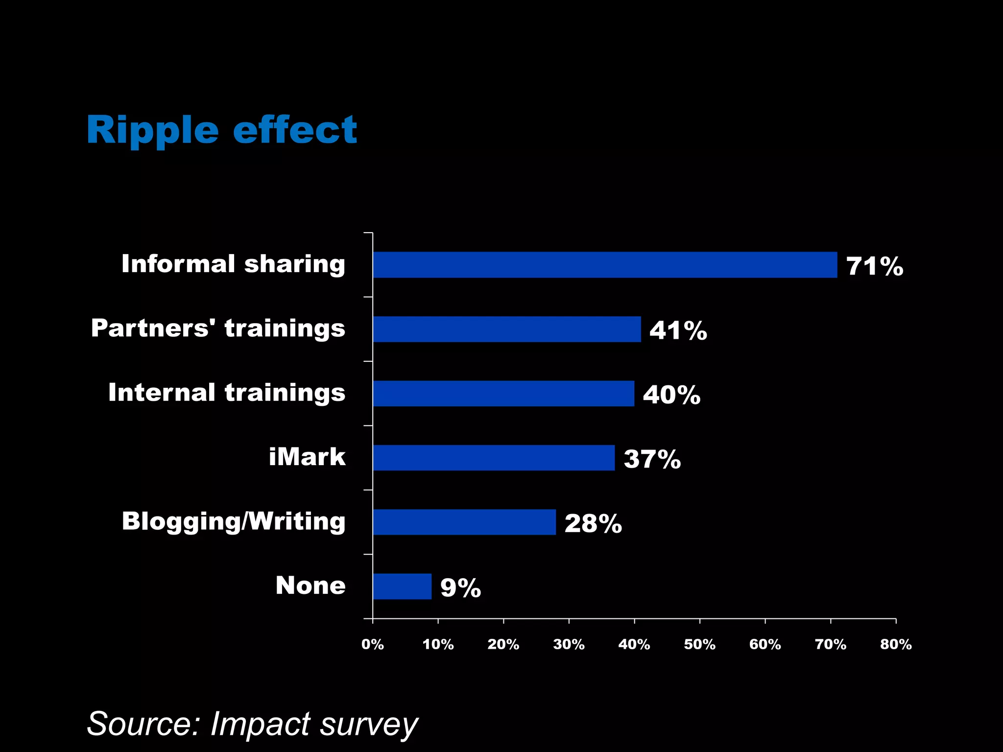 Ripple effect
9%
28%
37%
40%
41%
71%
0% 10% 20% 30% 40% 50% 60% 70% 80%
None
Blogging/Writing
iMark
Internal trainings
Partners' trainings
Informal sharing
Source: Impact survey
 