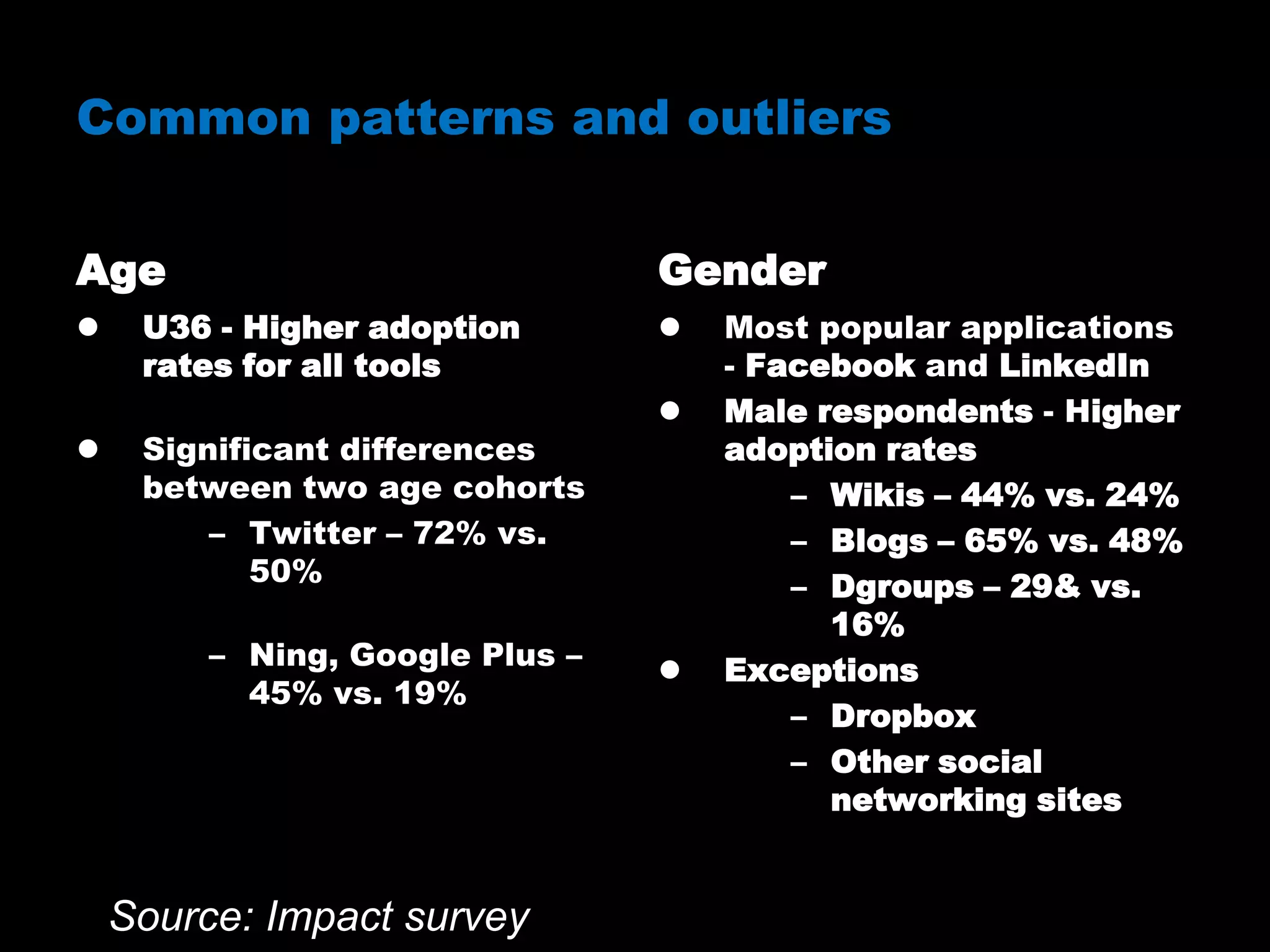 Common patterns and outliers
Age
 U36 - Higher adoption
rates for all tools
 Significant differences
between two age cohorts
– Twitter – 72% vs.
50%
– Ning, Google Plus –
45% vs. 19%
Gender
 Most popular applications
- Facebook and LinkedIn
 Male respondents - Higher
adoption rates
– Wikis – 44% vs. 24%
– Blogs – 65% vs. 48%
– Dgroups – 29& vs.
16%
 Exceptions
– Dropbox
– Other social
networking sites
Source: Impact survey
 