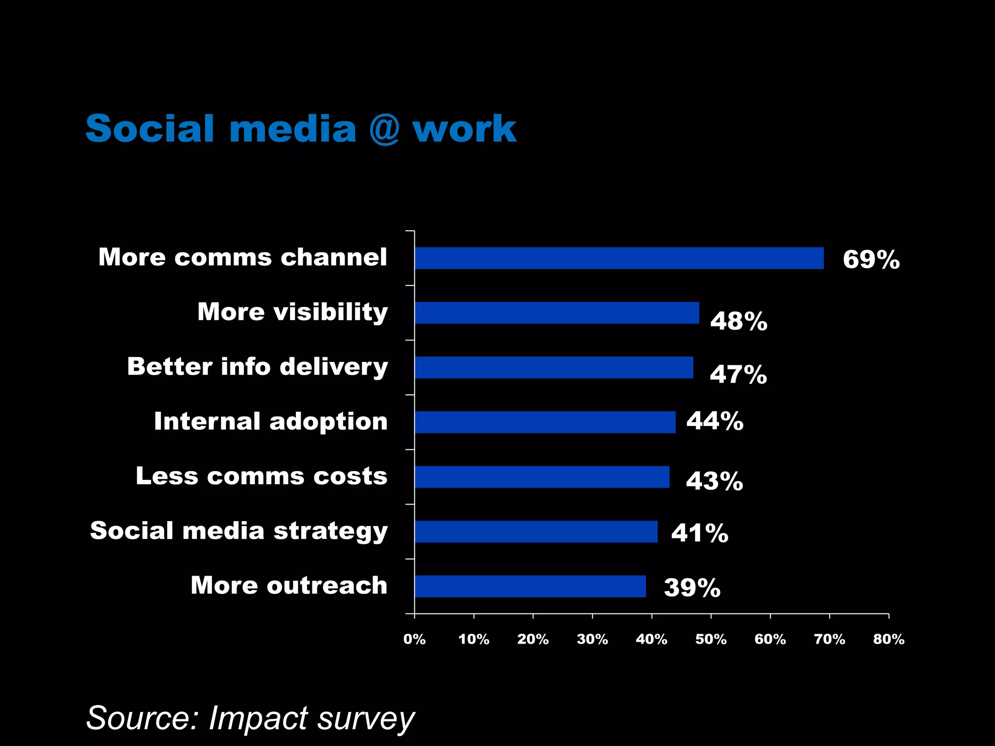 Social media @ work
39%
41%
43%
44%
47%
48%
69%
0% 10% 20% 30% 40% 50% 60% 70% 80%
More outreach
Social media strategy
Less comms costs
Internal adoption
Better info delivery
More visibility
More comms channel
Source: Impact survey
 