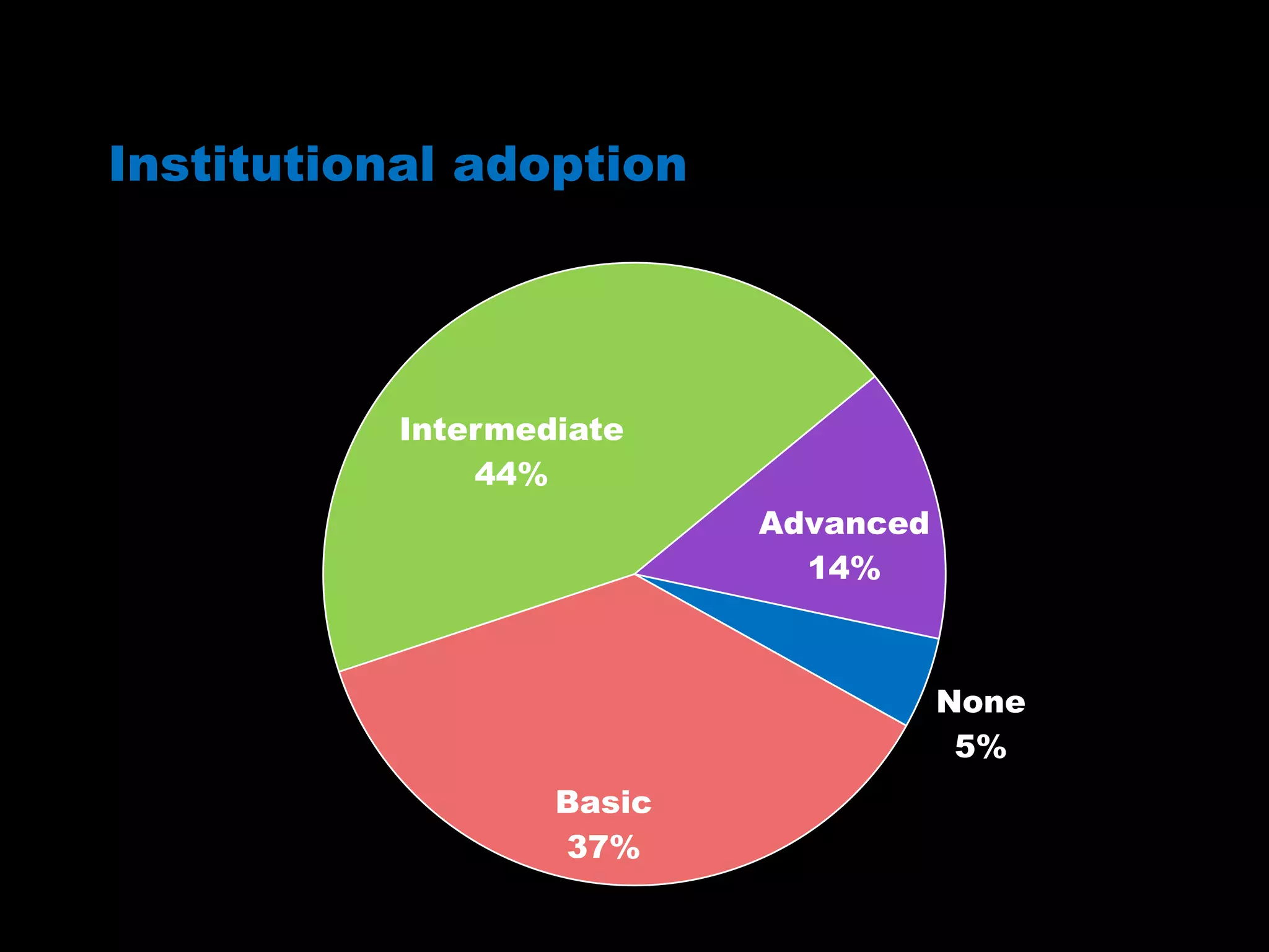 Institutional adoption
None
5%
Basic
37%
Intermediate
44%
Advanced
14%
 
