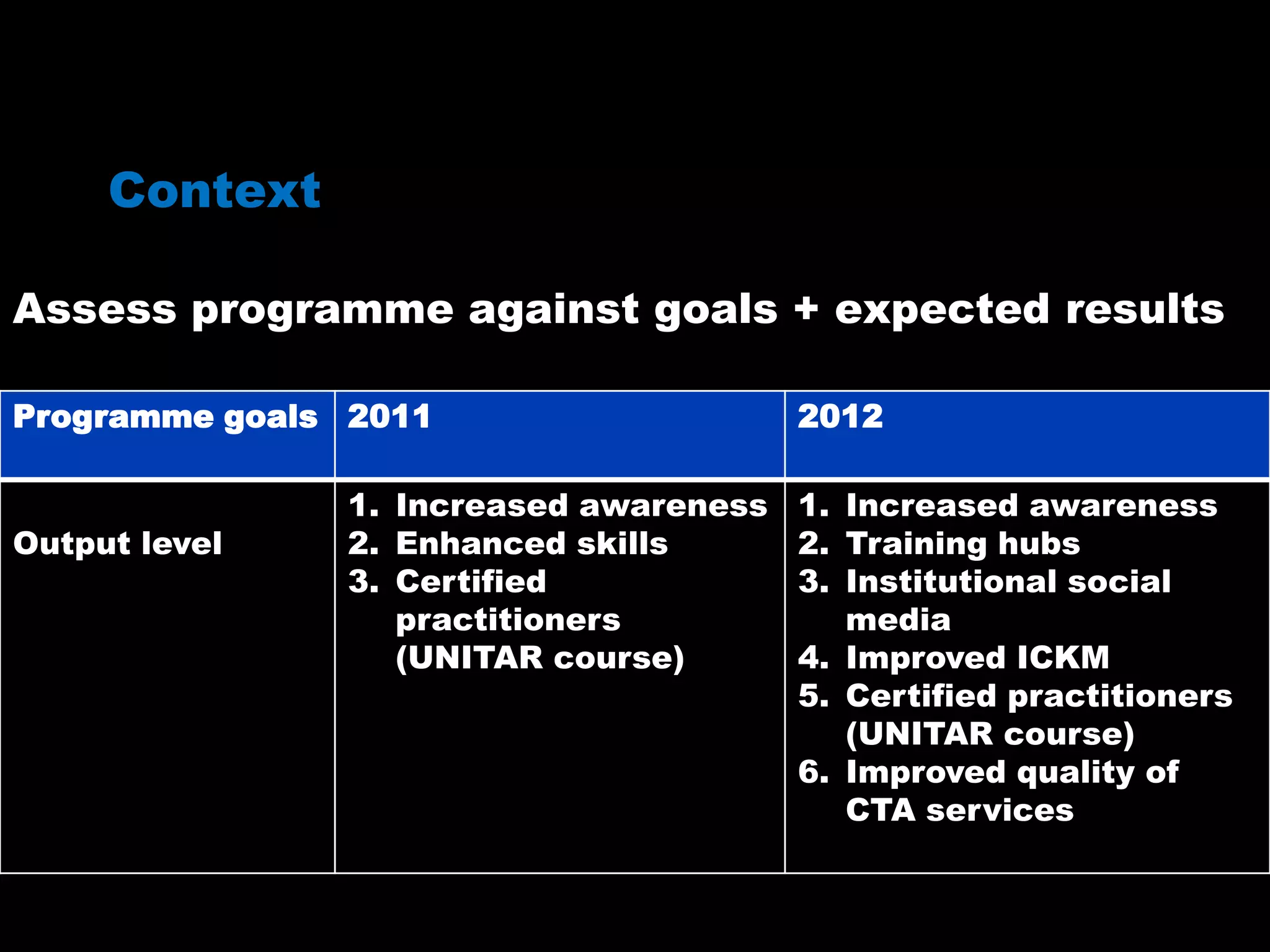 Assess programme against goals + expected results
Context
Programme goals 2011 2012
Output level
1. Increased awareness
2. Enhanced skills
3. Certified
practitioners
(UNITAR course)
1. Increased awareness
2. Training hubs
3. Institutional social
media
4. Improved ICKM
5. Certified practitioners
(UNITAR course)
6. Improved quality of
CTA services
 