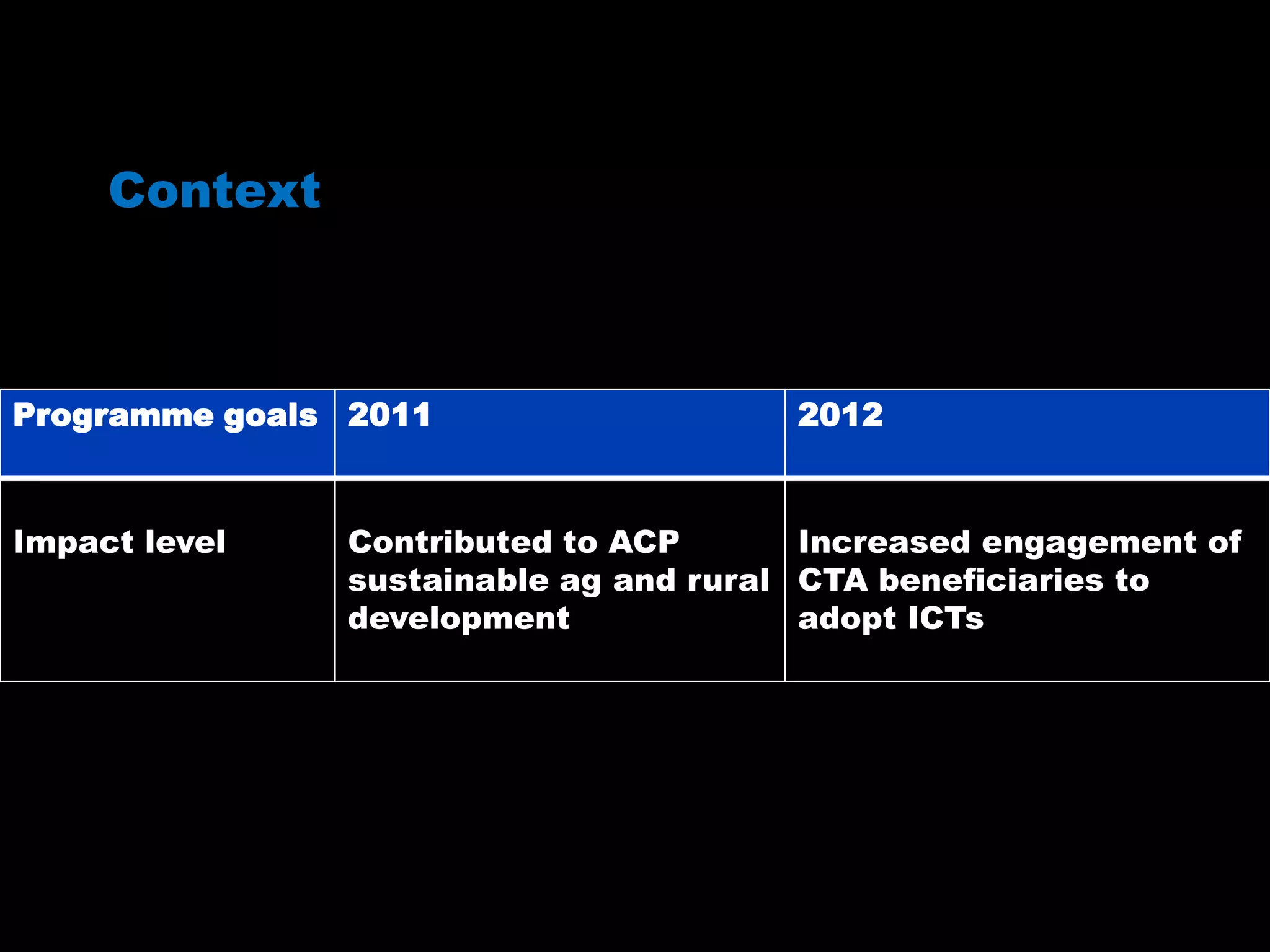 Context
Programme goals 2011 2012
Impact level Contributed to ACP
sustainable ag and rural
development
Increased engagement of
CTA beneficiaries to
adopt ICTs
 