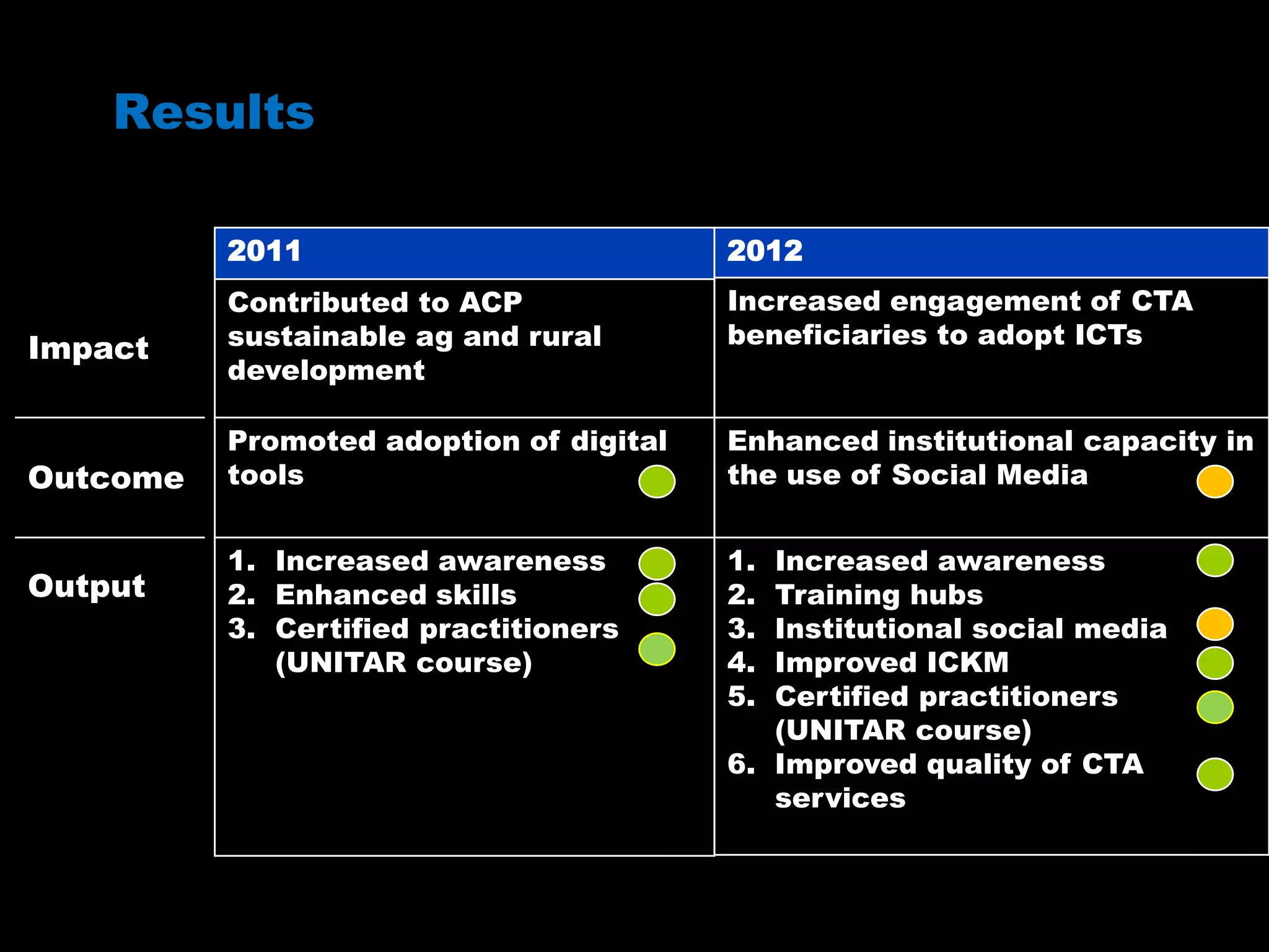 Results
Impact
Outcome
Output
2011
Contributed to ACP
sustainable ag and rural
development
Promoted adoption of digital
tools
1. Increased awareness
2. Enhanced skills
3. Certified practitioners
(UNITAR course)
2012
Increased engagement of CTA
beneficiaries to adopt ICTs
Enhanced institutional capacity in
the use of Social Media
1. Increased awareness
2. Training hubs
3. Institutional social media
4. Improved ICKM
5. Certified practitioners
(UNITAR course)
6. Improved quality of CTA
services
 