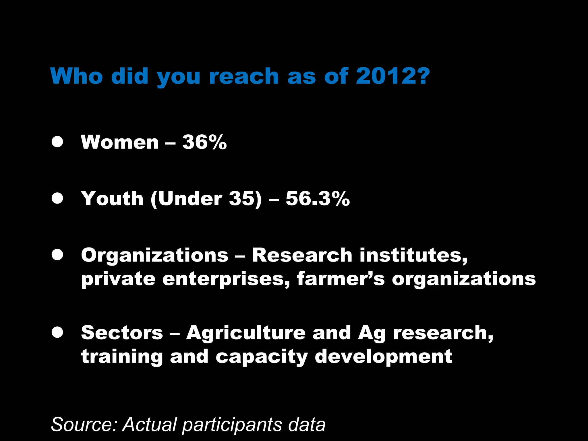 Who did you reach as of 2012?
 Women – 36%
 Youth (Under 35) – 56.3%
 Organizations – Research institutes,
private enterprises, farmer’s organizations
 Sectors – Agriculture and Ag research,
training and capacity development
Source: Actual participants data
 