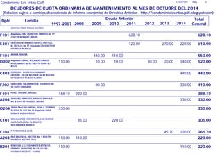 Dpto Familia
1997-2007
14/07/201 Pág. 3
2012
Total
General
Deuda Anterior
DEUDORES DE CUOTA ORDINARIA DE MANTENIMIENTO AL MES DE OCTUBRE DEL 2014
Condominio Los Inkas Golf
2008 2009 2010 2011
(Relación sujeto a cambios dependiendo de informe económico de Directiva Anterior - http://condominiolosinkasgolf.blogspot.com)
2013 2014
CGW128 FORD FOCUS GUINDA
F101 Alquilado DIAZ HURATDO, MARZIO No 17
C1D129 RENAULT NEGRO
628.10628.10
E401 CASTREJON, ANDRES/DAVILA PRETELL,
M. CECILIA No 77 Alquilado C203 SGT018
HYUNDAY BLANCO
270.00 220.00 610.00120.00
F104 ARANA, MAGNA
550.00440.00 110.00
D302 Alquilado REAoO, ROLANDO/RAMOS
RIOS, MARIA No 42 C8C478 FORD XLT
ROJO
110.00 30.00 20.00 340.00 520.0010.00 10.00
C403 CONDORI , DIONISIO/HUAMANI
CACSIRE, HILDA NELINDA No 82 ROC802
MITSUBISHI PAJERO PLOMO
440.00 440.00
F202 CARDENAS SALDARRIAGA, EDUARDO No
22 AUTO CHOCADO
330.00 410.0080.00
F404 PEREZ NUGENT, MIGUEL
168.10 220.00 388.10
A204 SANCHEZ OBREGON, MANUEL ENRIQUE
No 8 C2H190 PEUGEOT NEGRO
330.00 330.00
D204 TRAVEZAoO PALOMINO, DINA A./TORRES
RIVERA, D. ROY No 35 Alquilado D202
DO8678 SUZUKI ROJO
330.00 330.00
C101 MAGALLANES CORIMANYA, LUZ/BURGA,
JUAN CARLOS No 96 QG2390
WOLSWAGEN BLANCO
85.00 305.00220.00
F104 P-FERNANDEZ, LUIS
45.70 220.00 265.70
A203 PAZ VALENCIA, HECTOR No 7 BOK709
HYUNDAI ACCENT GRIS
110.00 110.00 220.00
B201 NORIEGA, J. L./CERVANTES ATENCIO,
CARMEN JACKELINE No 60 C6I330
HYUNDAY ACCENT - PLOMO
110.00 110.00 220.00
 